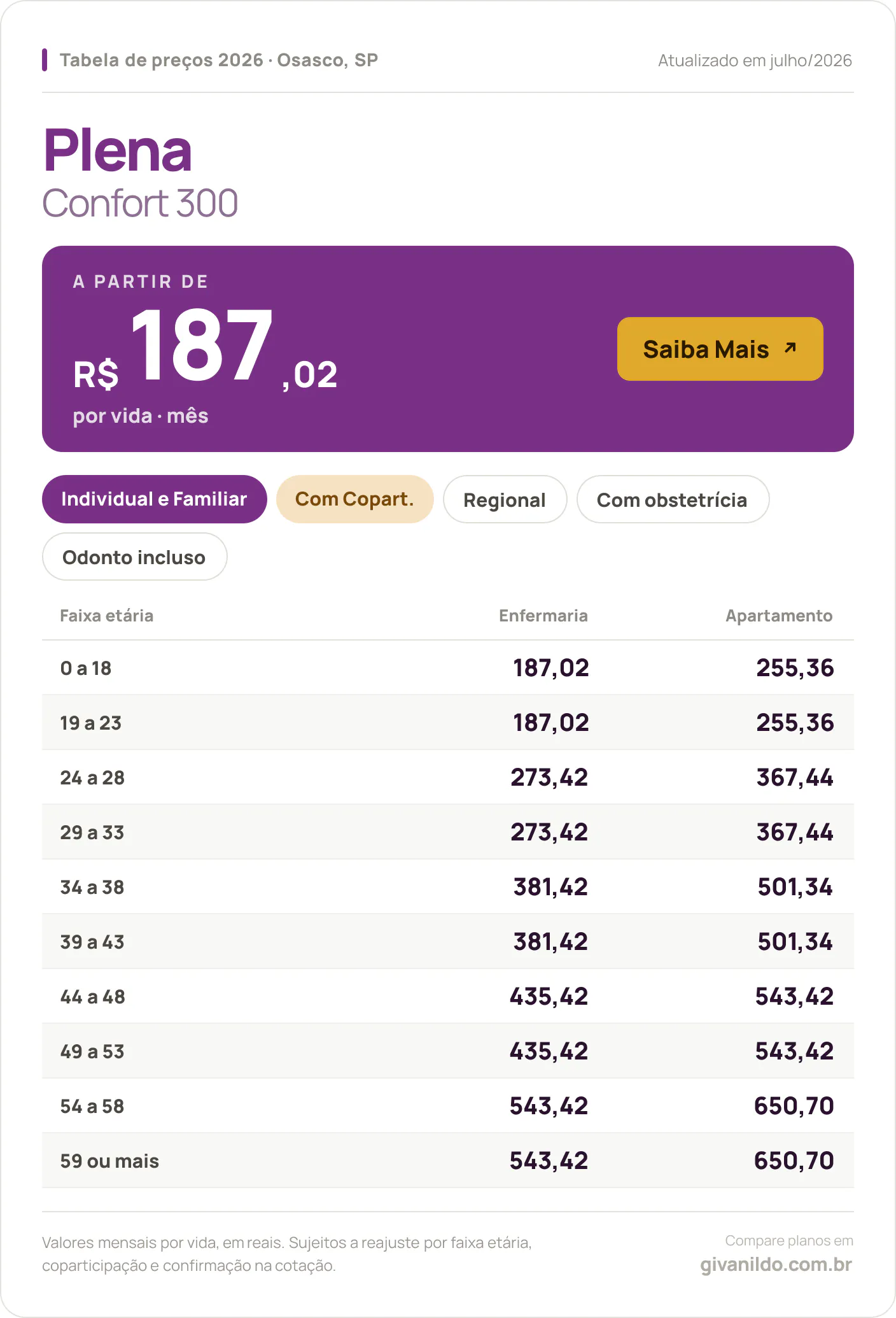 Tabela de preços 2026 Plena Confort 300 em Osasco, SP — a partir de R$ 187,02 por vida/mês, até R$ 650,70 na faixa 59 ou mais