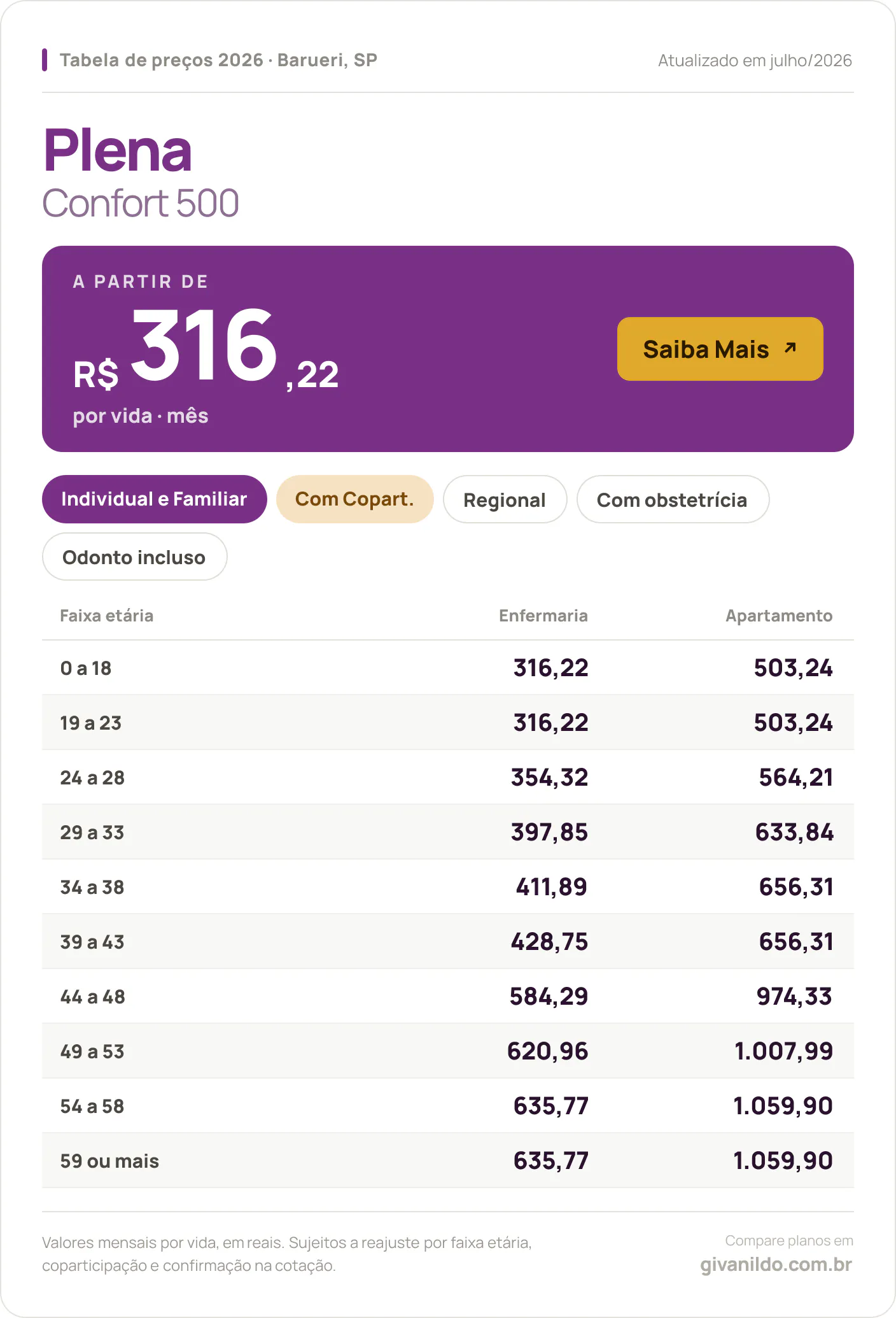 Tabela de preços 2026 Plena Confort 500 em Barueri, SP — a partir de R$ 316,22 por vida/mês, até R$ 1.059,90 na faixa 59 ou mais