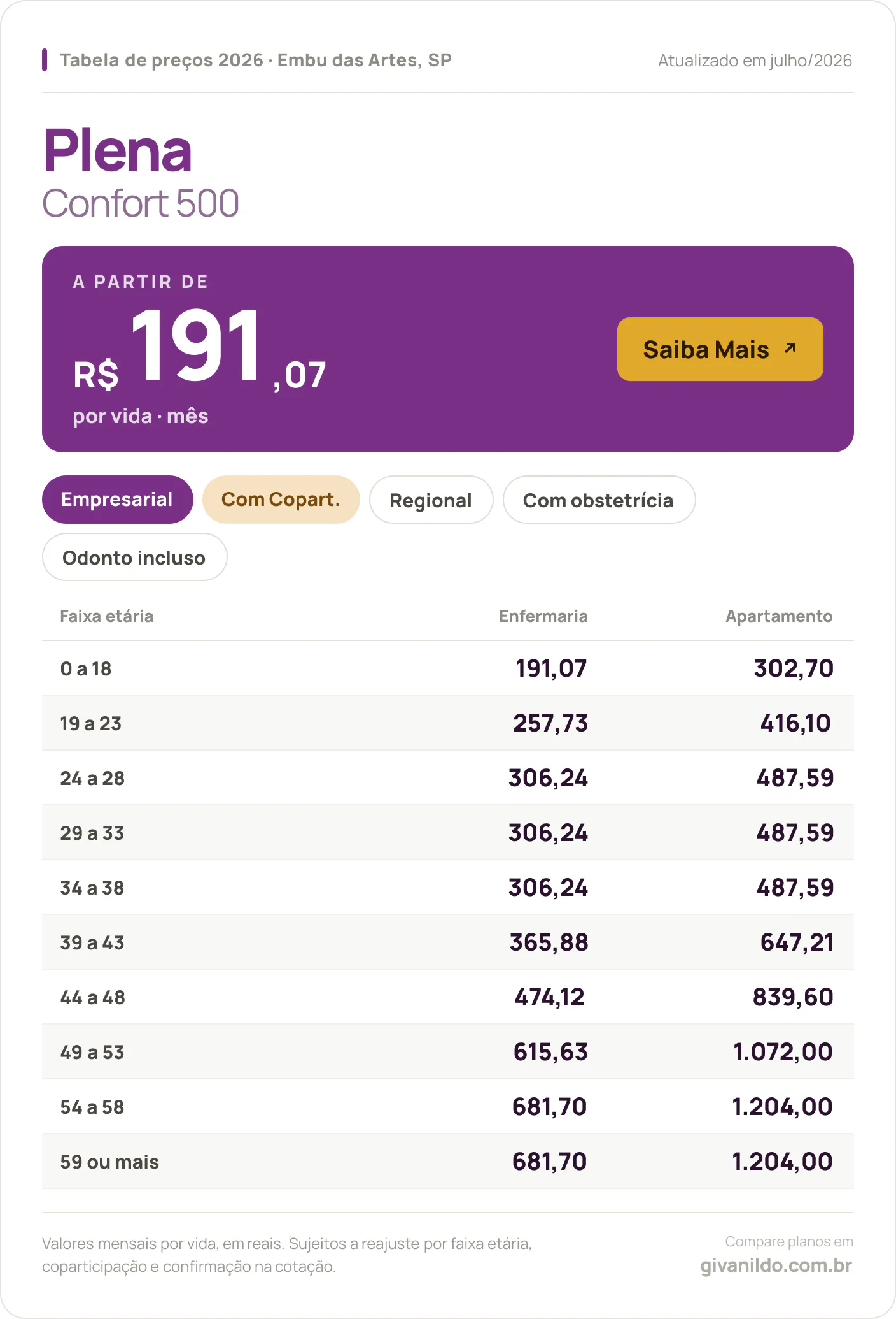 Tabela de preços 2026 Plena Confort 500 em Embu das Artes, SP — a partir de R$ 191,07 por vida/mês, até R$ 1.204,00 na faixa 59 ou mais