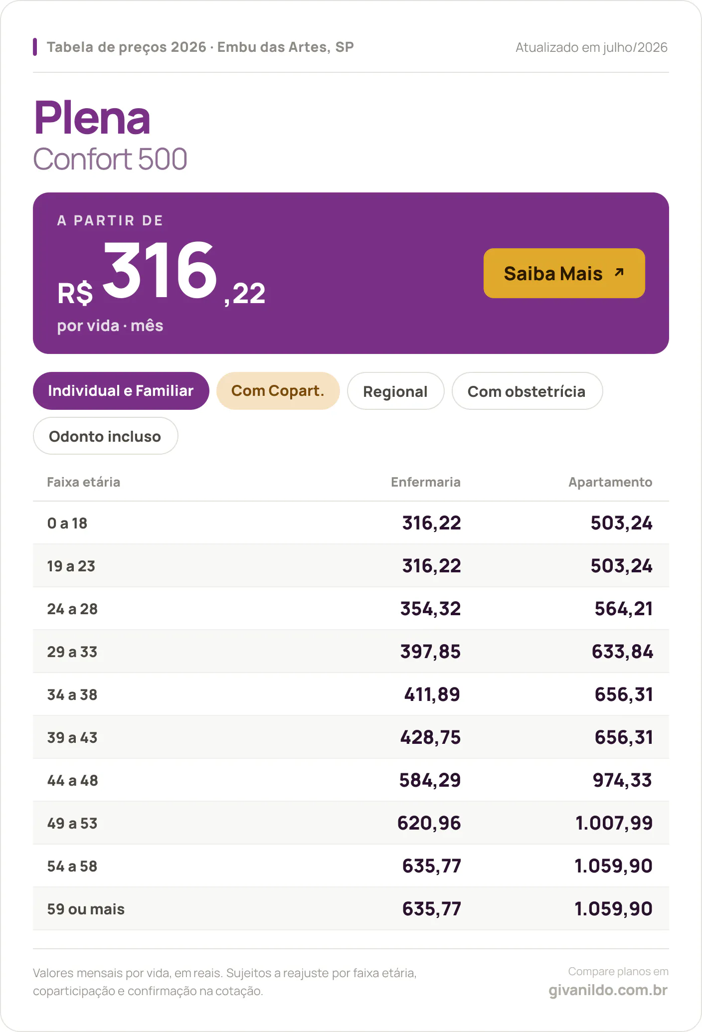 Tabela de preços 2026 Plena Confort 500 em Embu das Artes, SP — a partir de R$ 316,22 por vida/mês, até R$ 1.059,90 na faixa 59 ou mais