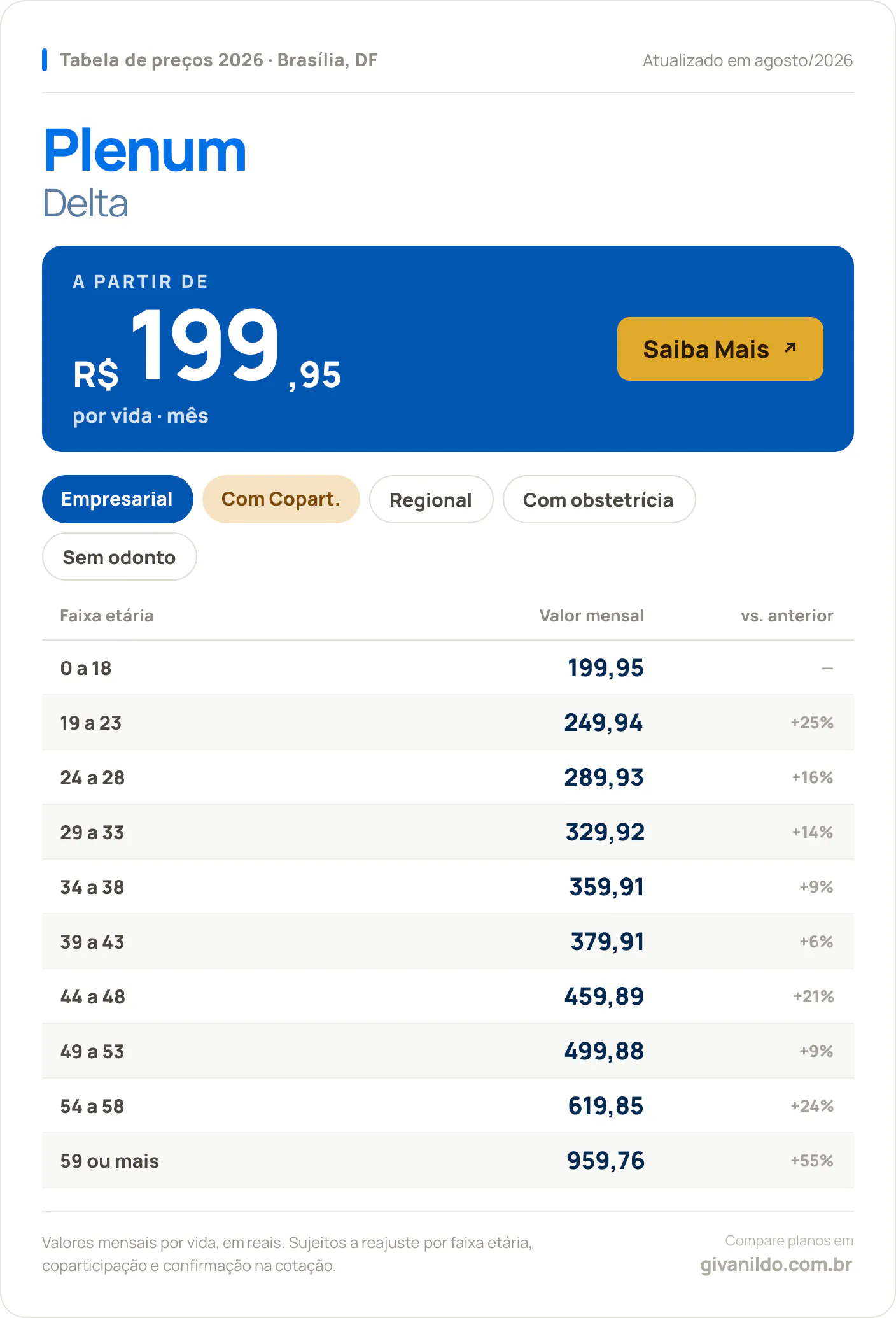 Tabela de preços 2026 Plenum Delta em Brasília, DF — a partir de R$ 199,95 por vida/mês, até R$ 959,76 na faixa 59 ou mais
