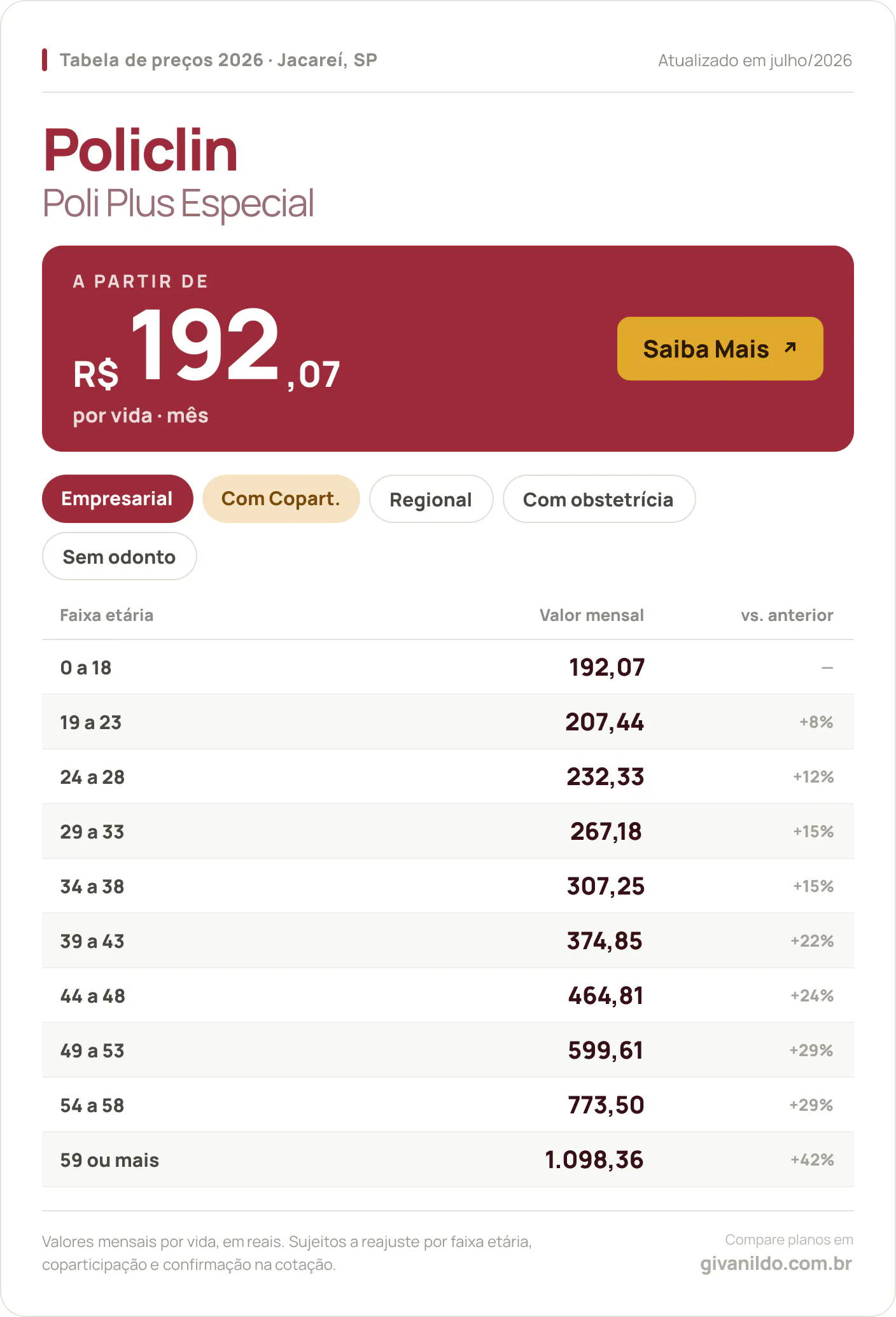 Tabela de preços 2026 Policlin Poli Plus Especial em Jacareí, SP — a partir de R$ 192,07 por vida/mês, até R$ 1.098,36 na faixa 59 ou mais