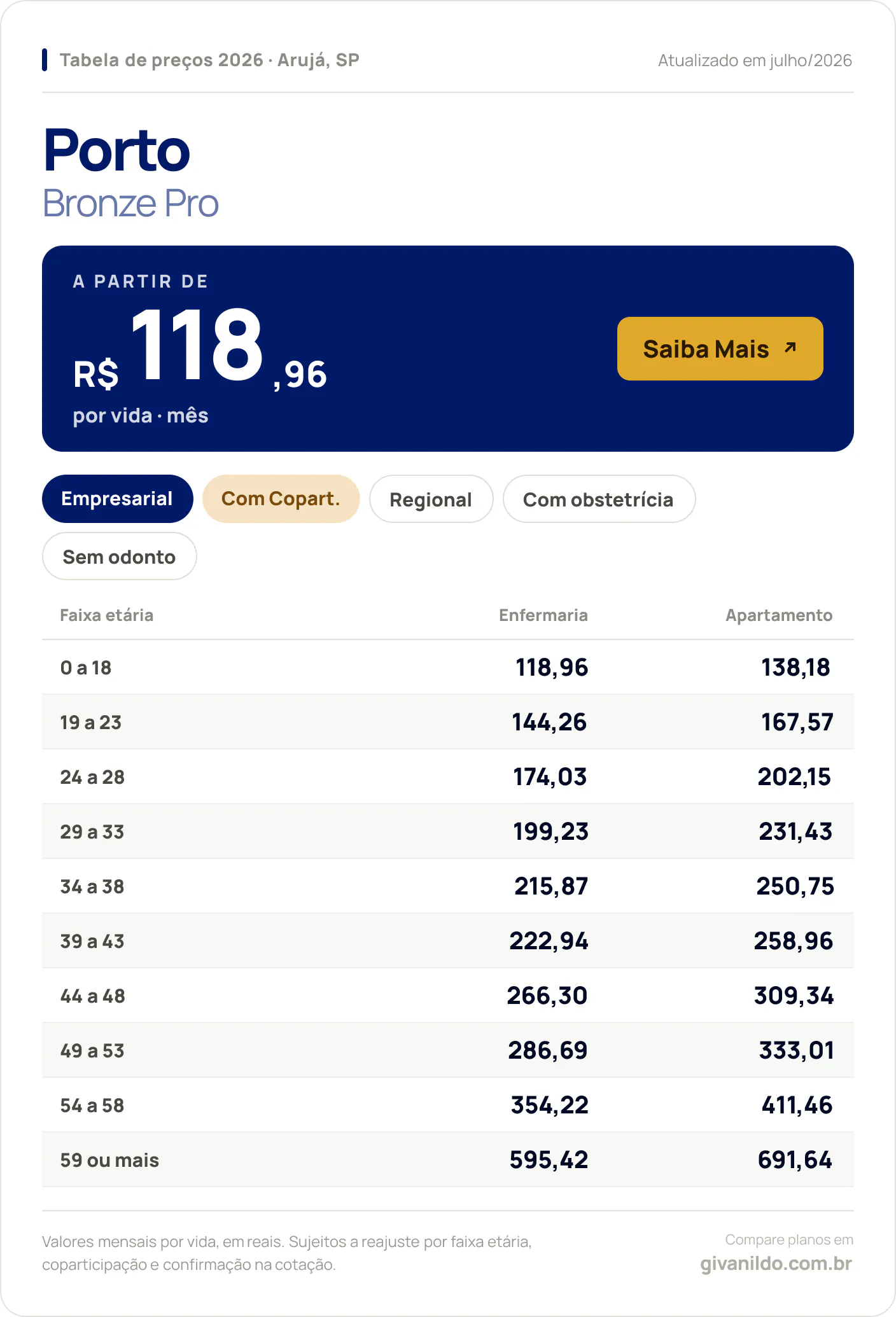 Tabela de preços 2026 Porto Bronze Pro em Arujá, SP — a partir de R$ 118,96 por vida/mês, até R$ 691,64 na faixa 59 ou mais
