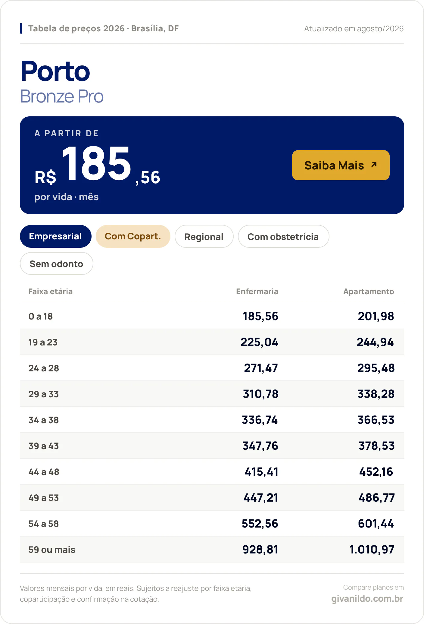 Tabela de preços 2026 Porto Bronze Pro em Brasília, DF — a partir de R$ 185,56 por vida/mês, até R$ 1.010,97 na faixa 59 ou mais