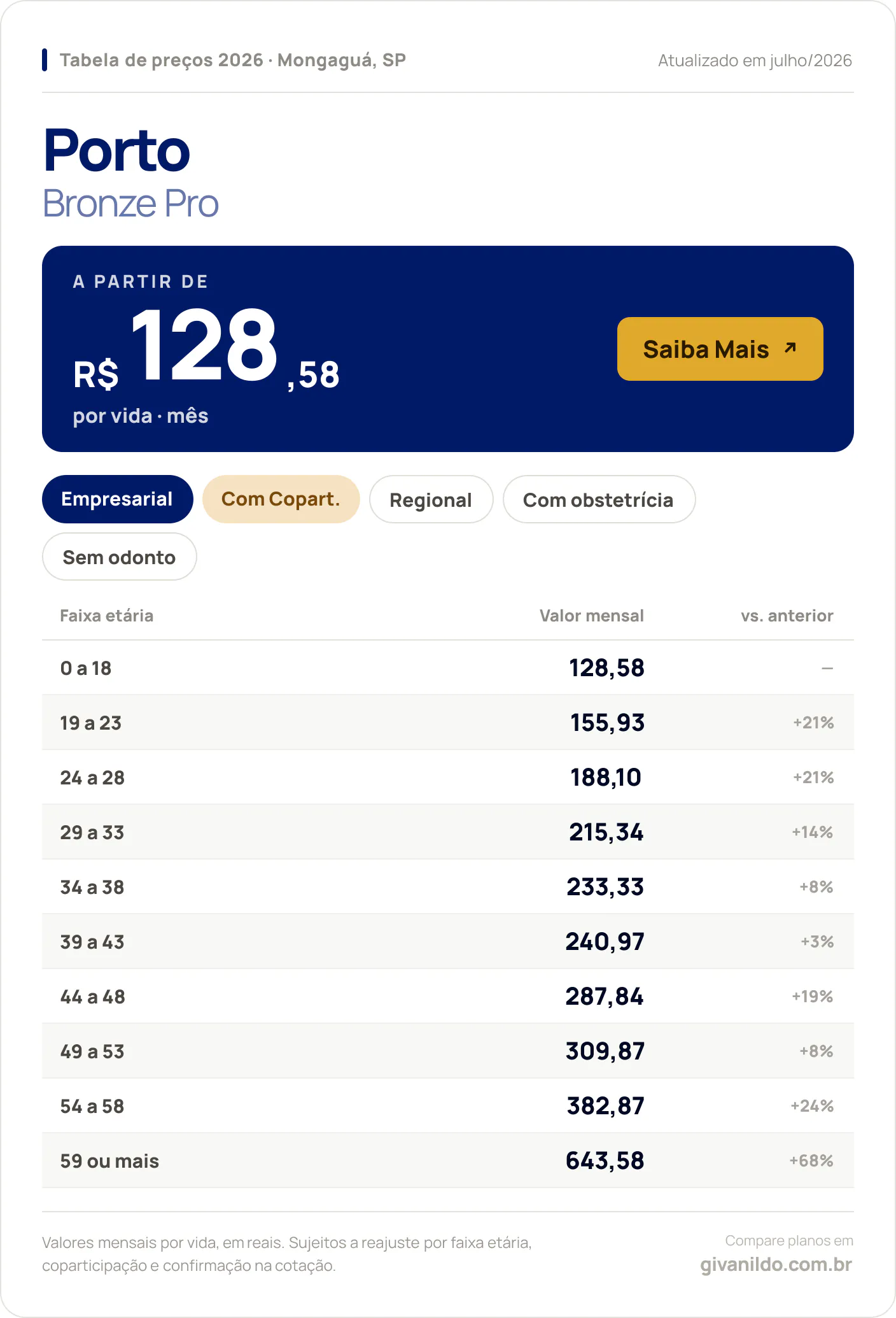 Tabela de preços 2026 Porto Bronze Pro em Mongaguá, SP — a partir de R$ 128,58 por vida/mês, até R$ 643,58 na faixa 59 ou mais