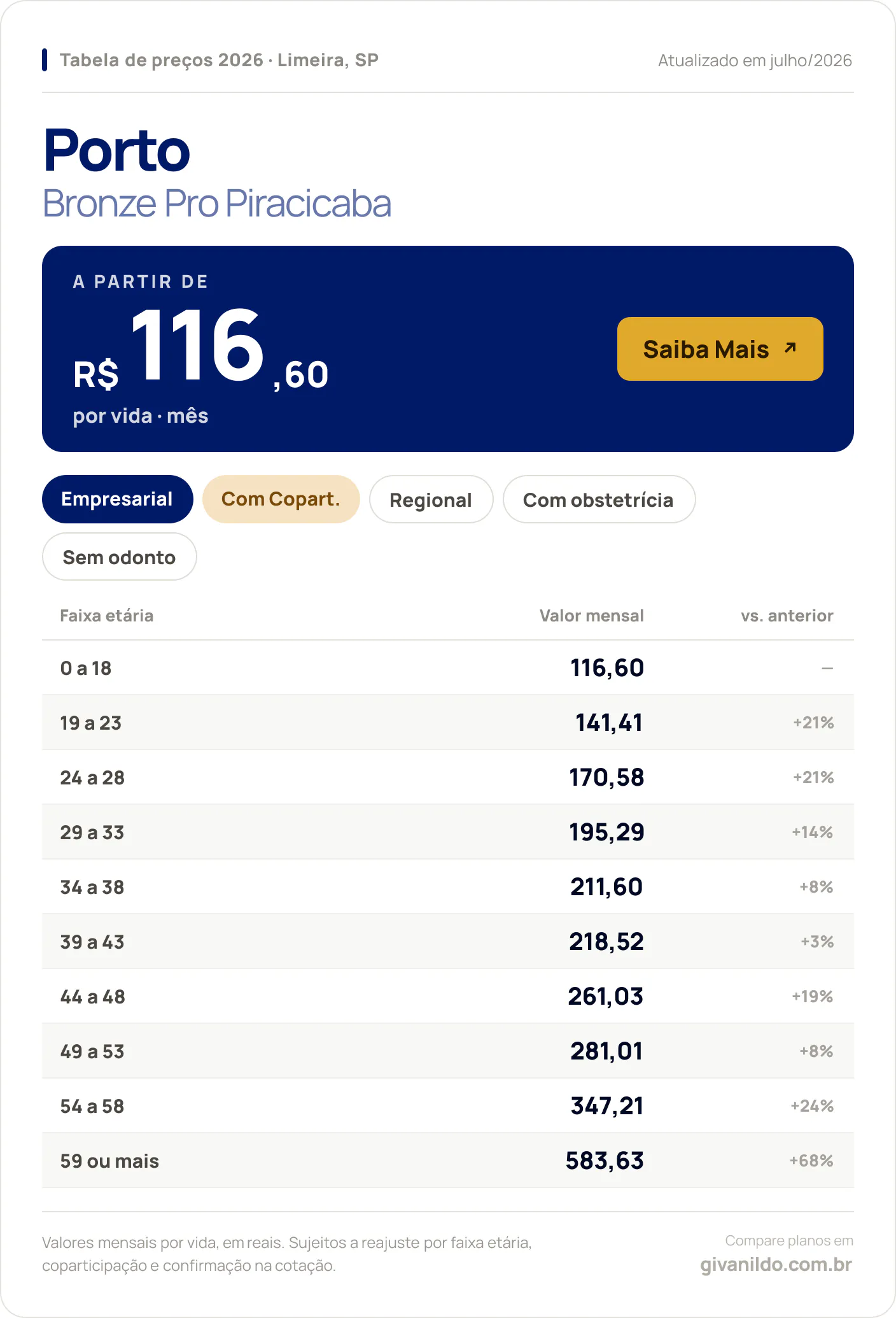 Tabela de preços 2026 Porto Bronze Pro Piracicaba em Limeira, SP — a partir de R$ 116,60 por vida/mês, até R$ 583,63 na faixa 59 ou mais
