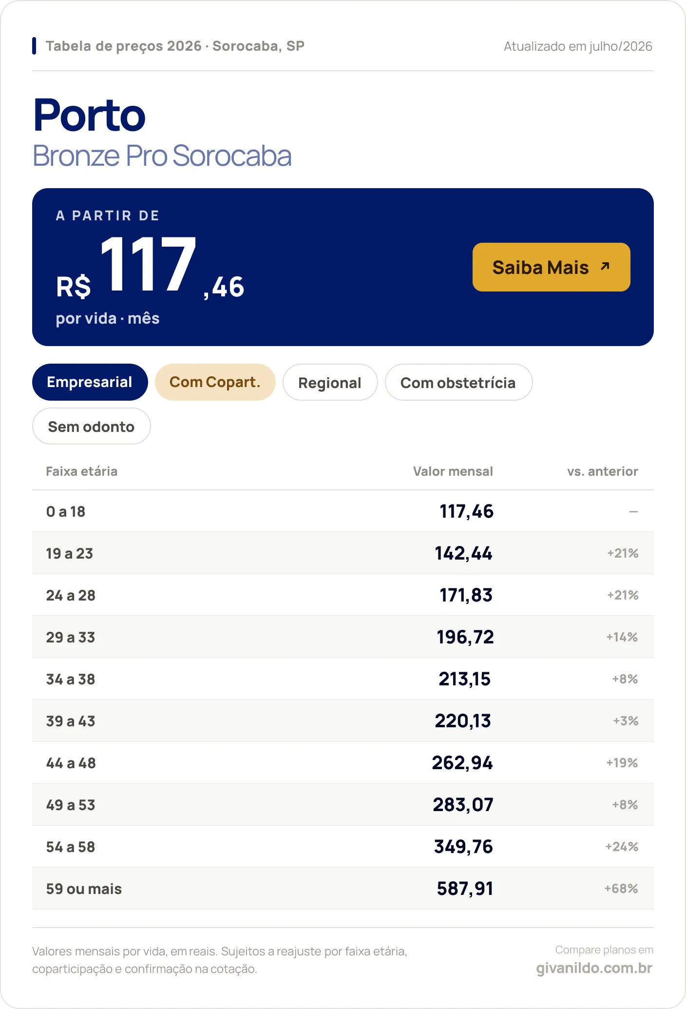 Tabela de preços 2026 Porto Bronze Pro Sorocaba em Sorocaba, SP — a partir de R$ 117,46 por vida/mês, até R$ 587,91 na faixa 59 ou mais