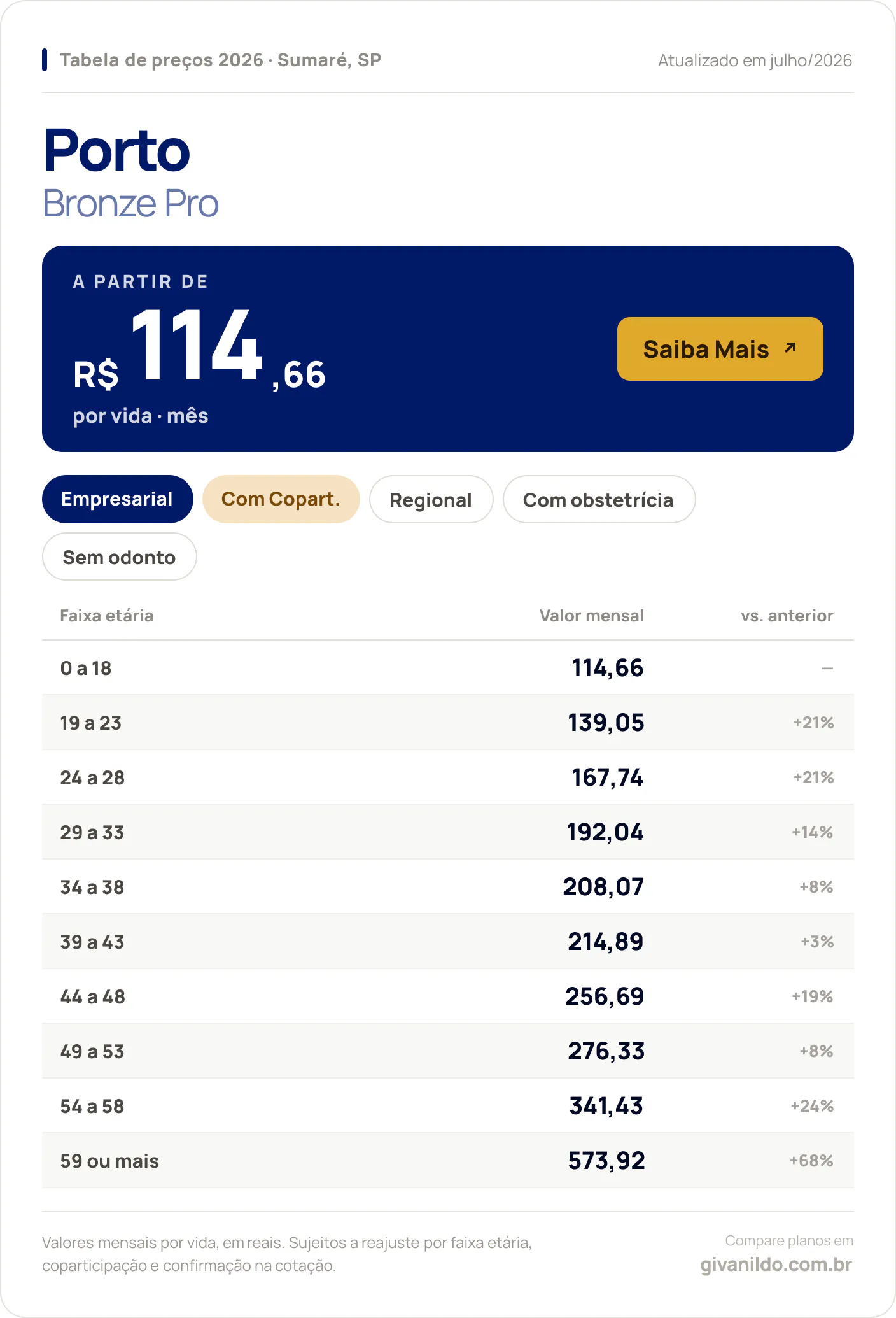 Tabela de preços 2026 Porto Bronze Pro em Sumaré, SP — a partir de R$ 114,66 por vida/mês, até R$ 573,92 na faixa 59 ou mais