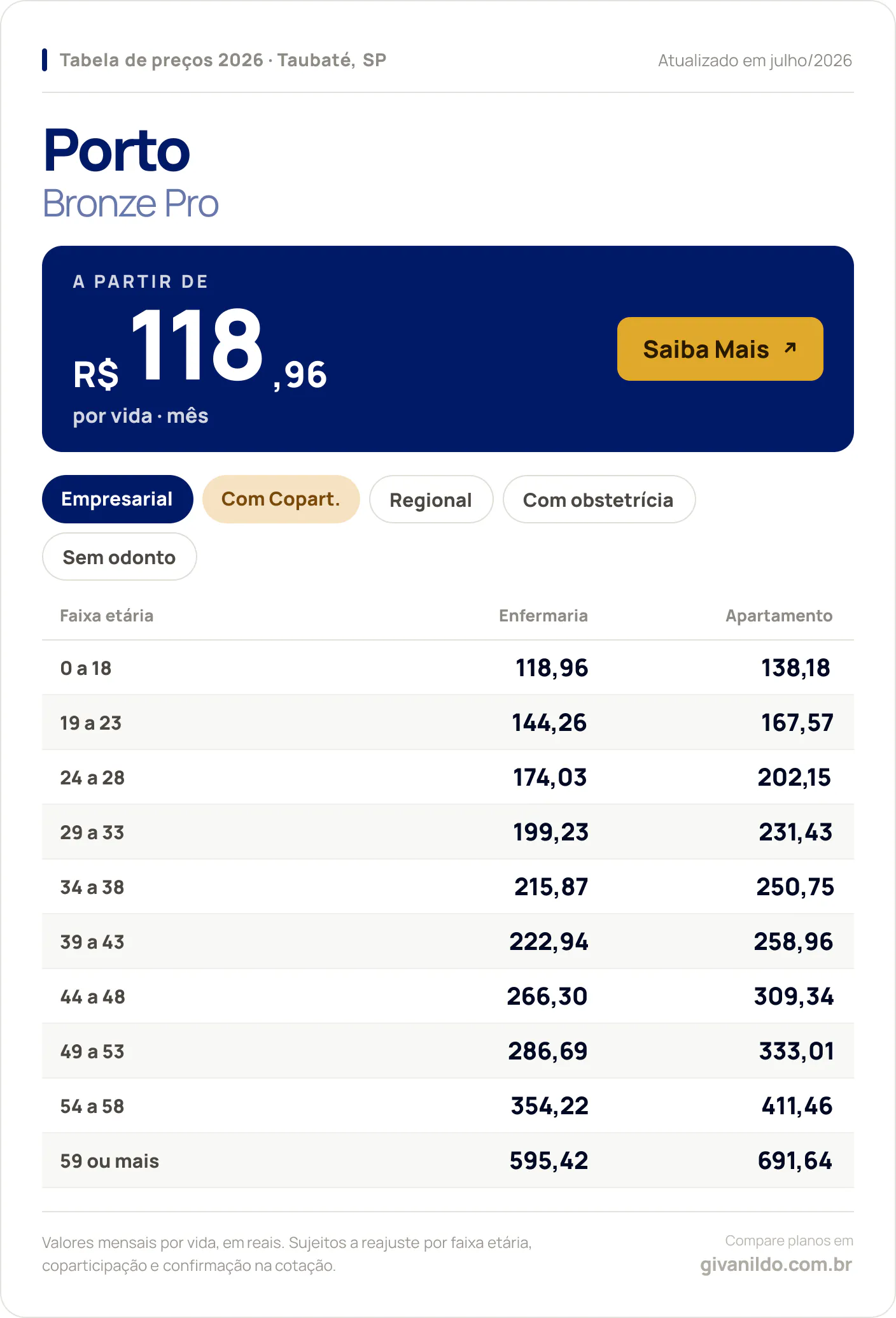 Tabela de preços 2026 Porto Bronze Pro em Taubaté, SP — a partir de R$ 118,96 por vida/mês, até R$ 691,64 na faixa 59 ou mais