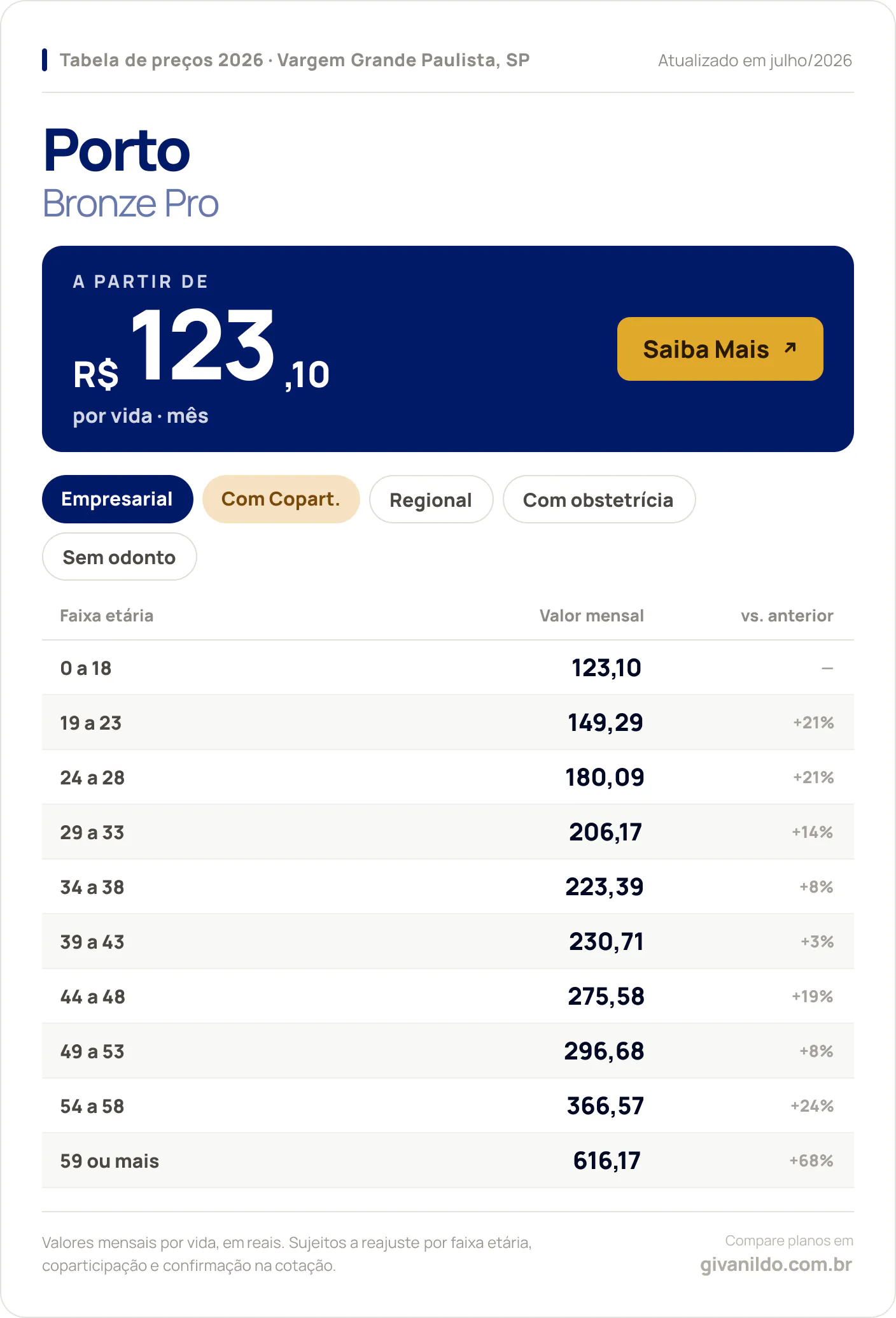 Tabela de preços 2026 Porto Bronze Pro em Vargem Grande Paulista, SP — a partir de R$ 123,10 por vida/mês, até R$ 616,17 na faixa 59 ou mais
