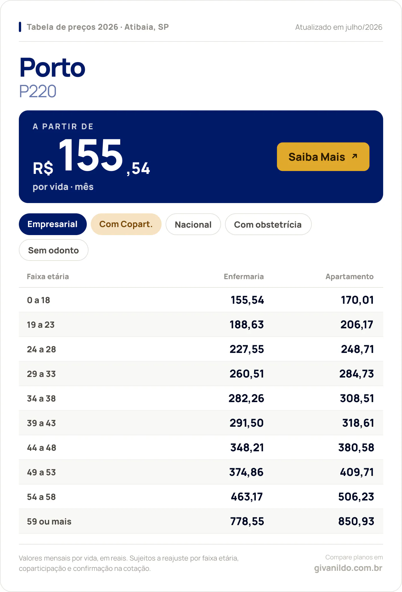 Tabela de preços 2026 Porto P220 em Atibaia, SP — a partir de R$ 155,54 por vida/mês, até R$ 850,93 na faixa 59 ou mais