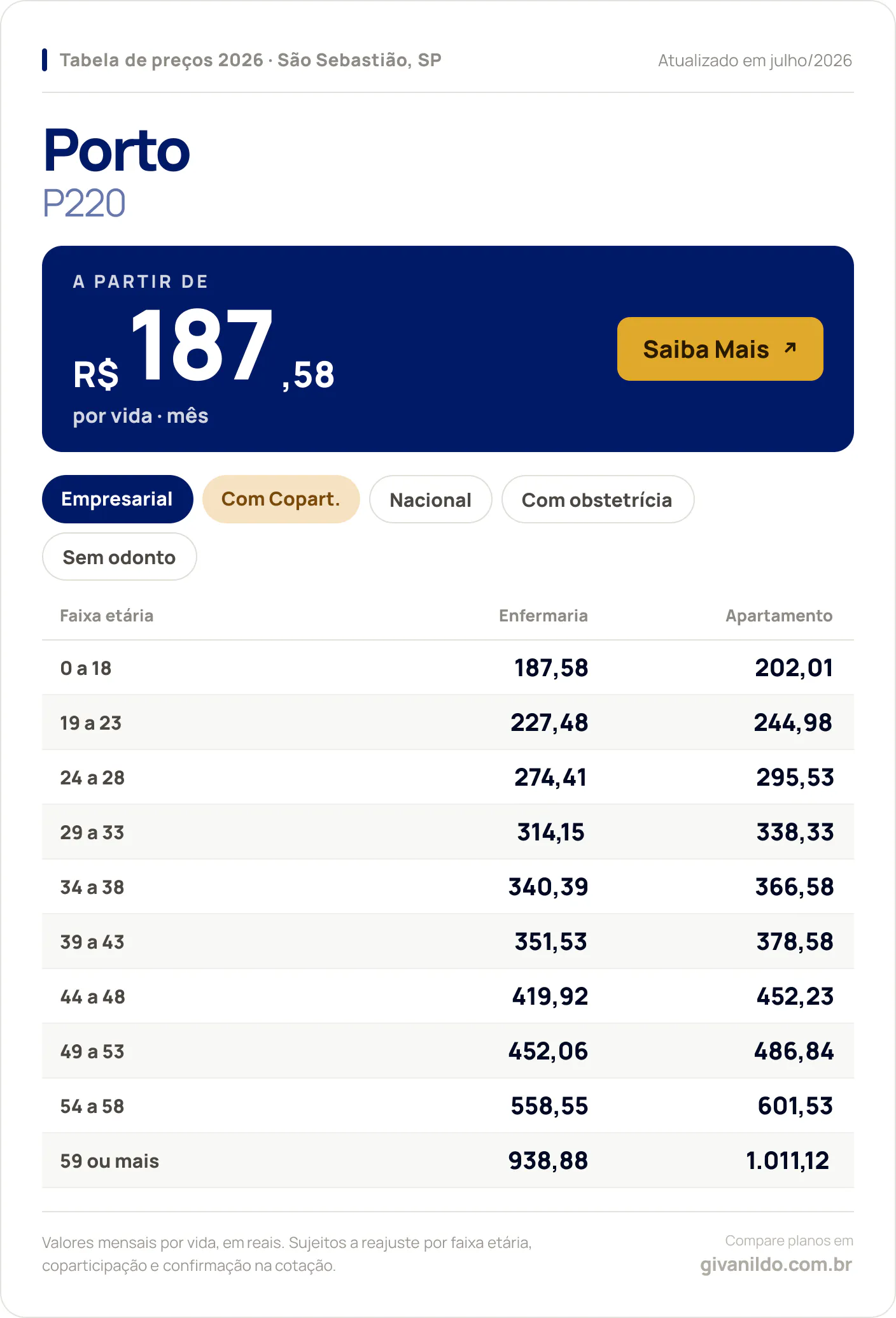 Tabela de preços 2026 Porto P220 em São Sebastião, SP — a partir de R$ 187,58 por vida/mês, até R$ 1.011,12 na faixa 59 ou mais