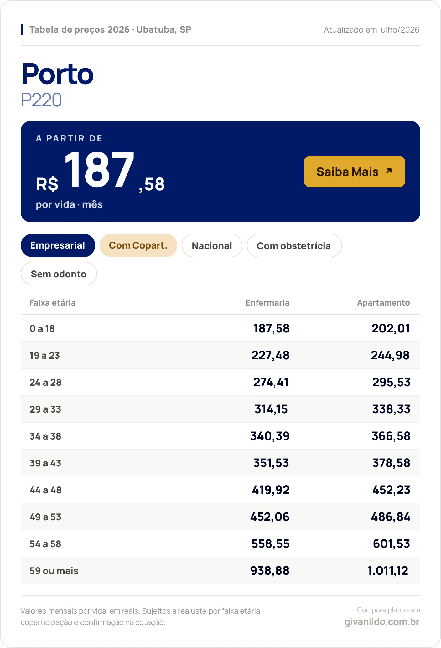 Tabela de preços 2026 Porto P220 em Ubatuba, SP — a partir de R$ 187,58 por vida/mês, até R$ 1.011,12 na faixa 59 ou mais