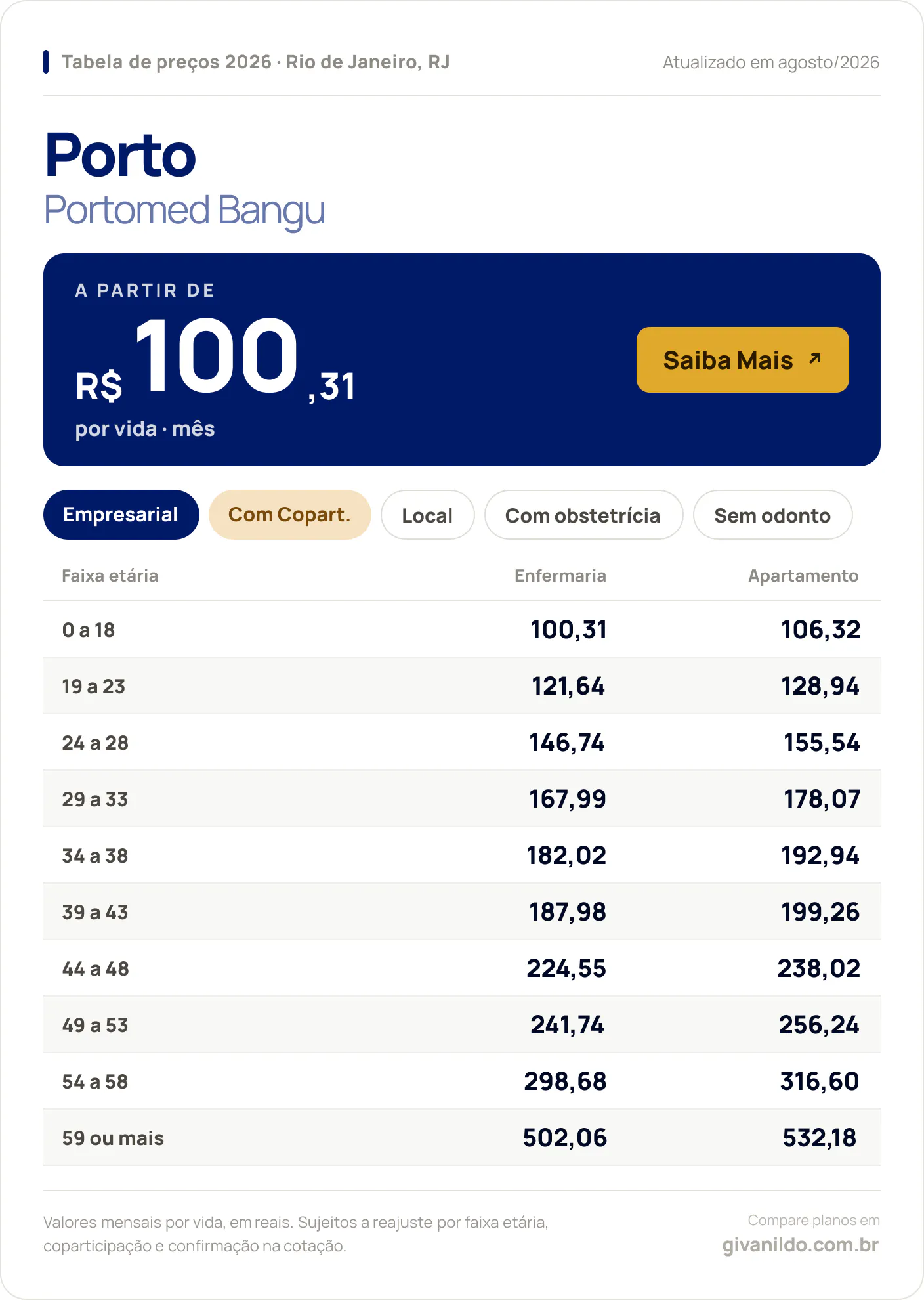 Tabela de preços 2026 Porto Portomed Bangu no Rio de Janeiro, RJ — a partir de R$ 100,31 por vida/mês, até R$ 532,18 na faixa 59 ou mais