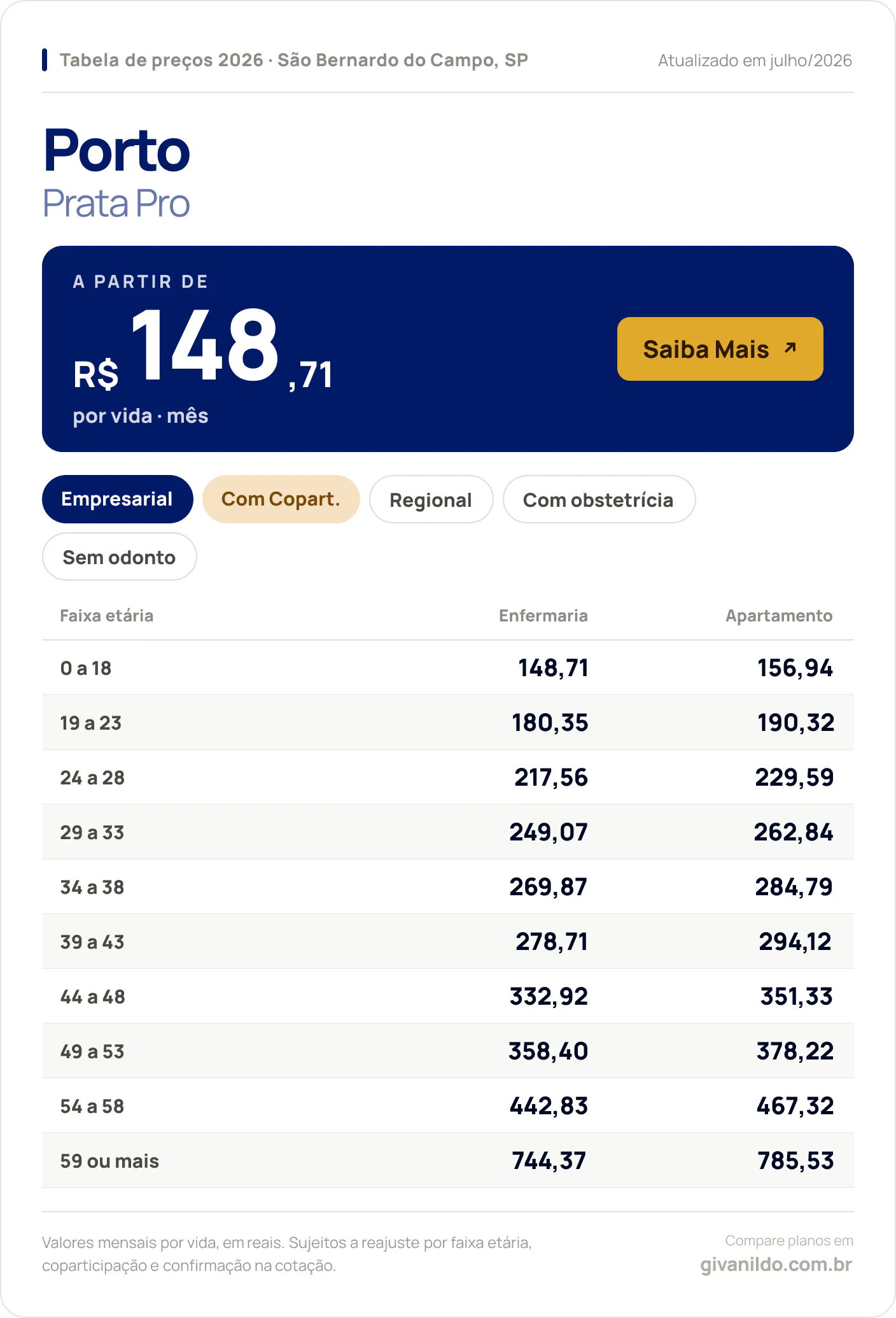 Tabela de preços 2026 Porto Prata Pro em São Bernardo do Campo, SP — a partir de R$ 148,71 por vida/mês, até R$ 785,53 na faixa 59 ou mais