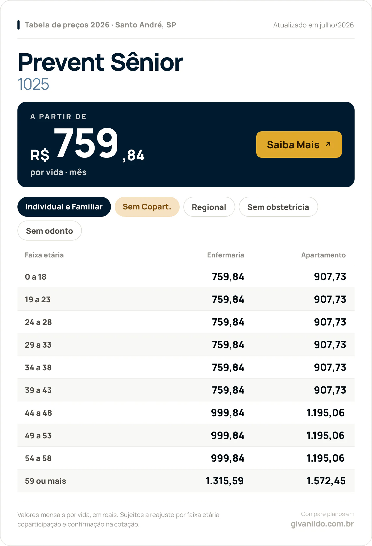 Tabela de preços 2026 Prevent Sênior Prevent Sênior 1025 em Santo André, SP — a partir de R$ 759,84 por vida/mês, até R$ 1.572,45 na faixa 59 ou mais