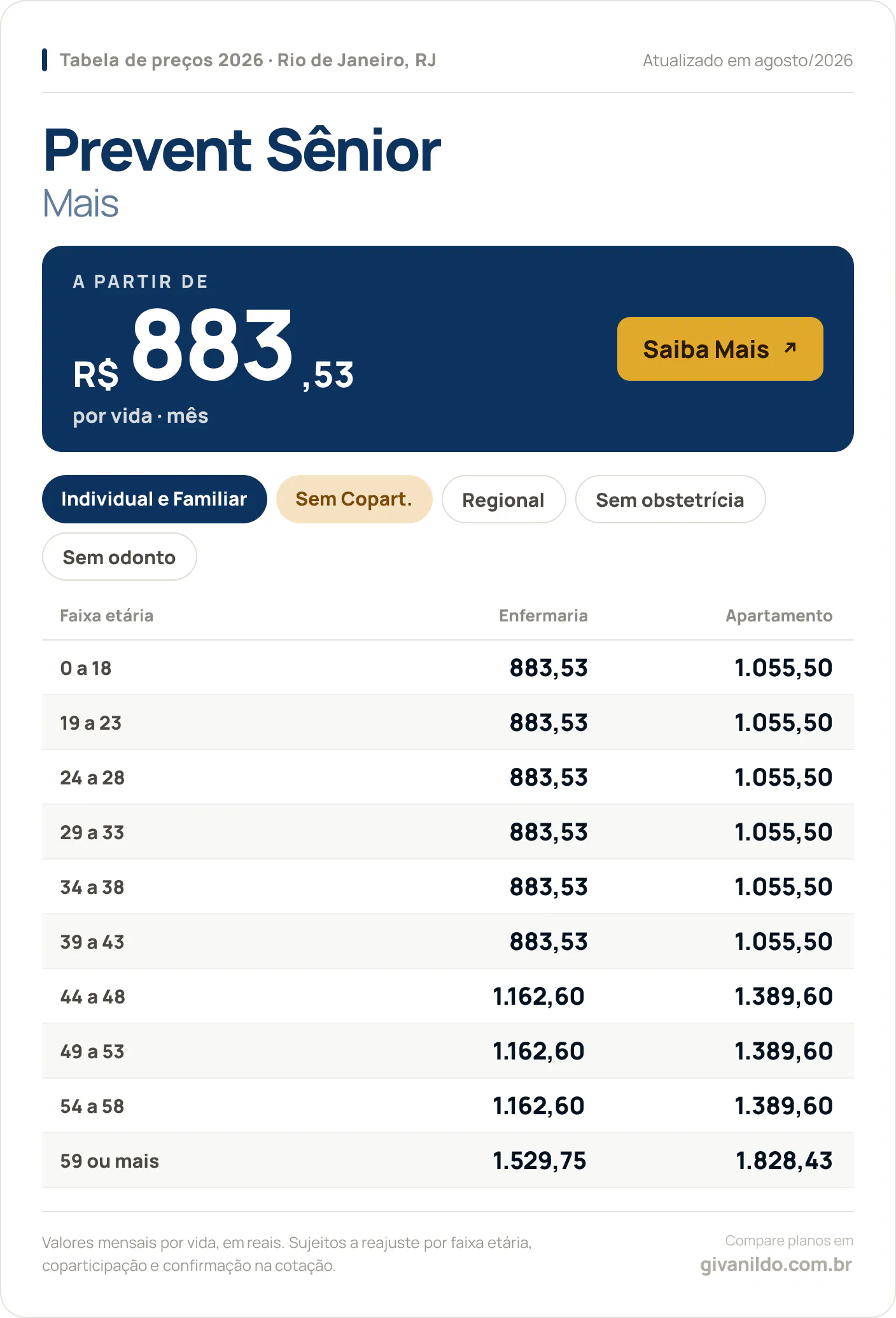 Tabela de preços 2026 Prevent Sênior Prevent Mais no Rio de Janeiro, RJ — a partir de R$ 883,53 por vida/mês, até R$ 1.828,43 na faixa 59 ou mais