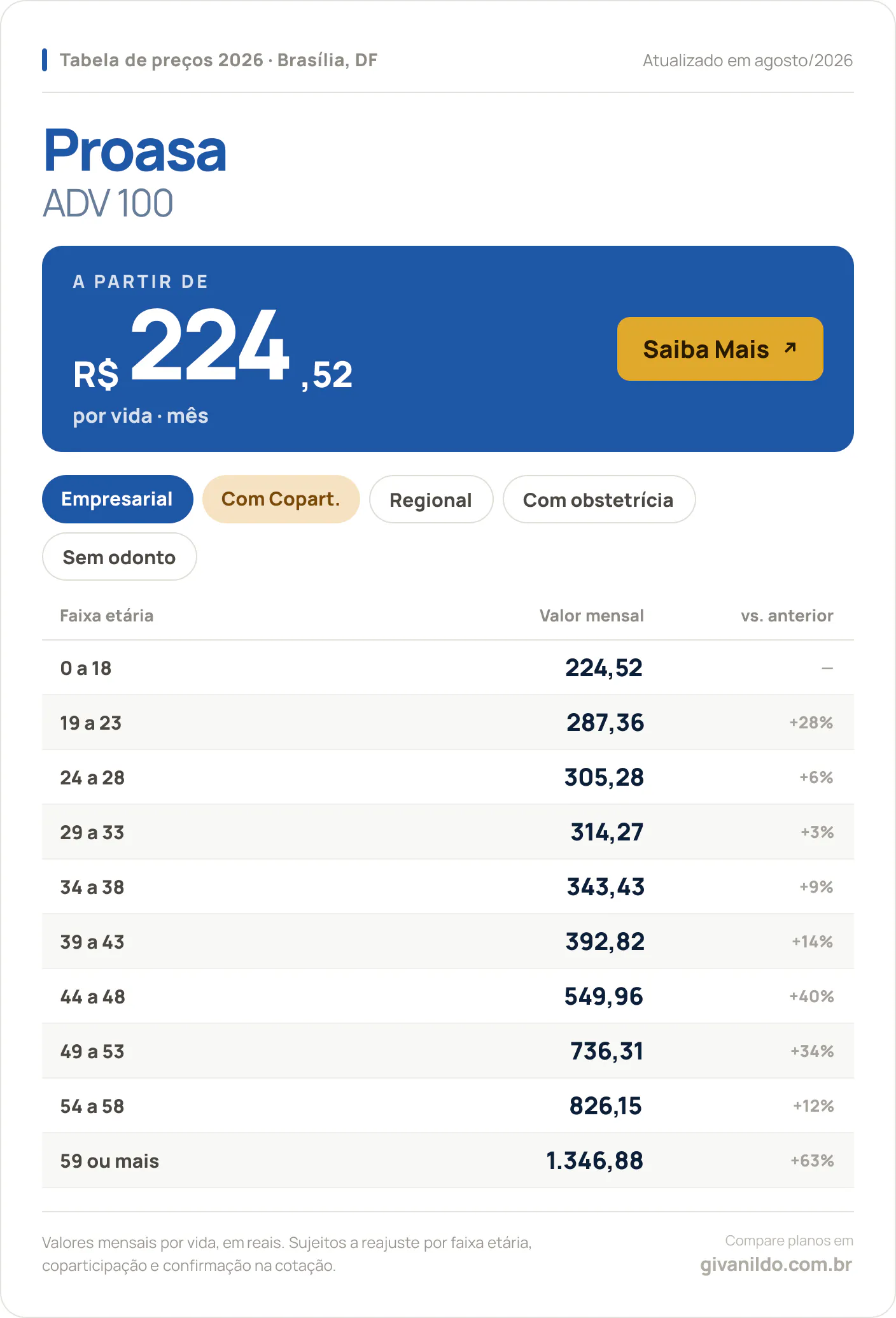 Tabela de preços 2026 Proasa ADV 100 em Brasília, DF — a partir de R$ 224,52 por vida/mês, até R$ 1.346,88 na faixa 59 ou mais