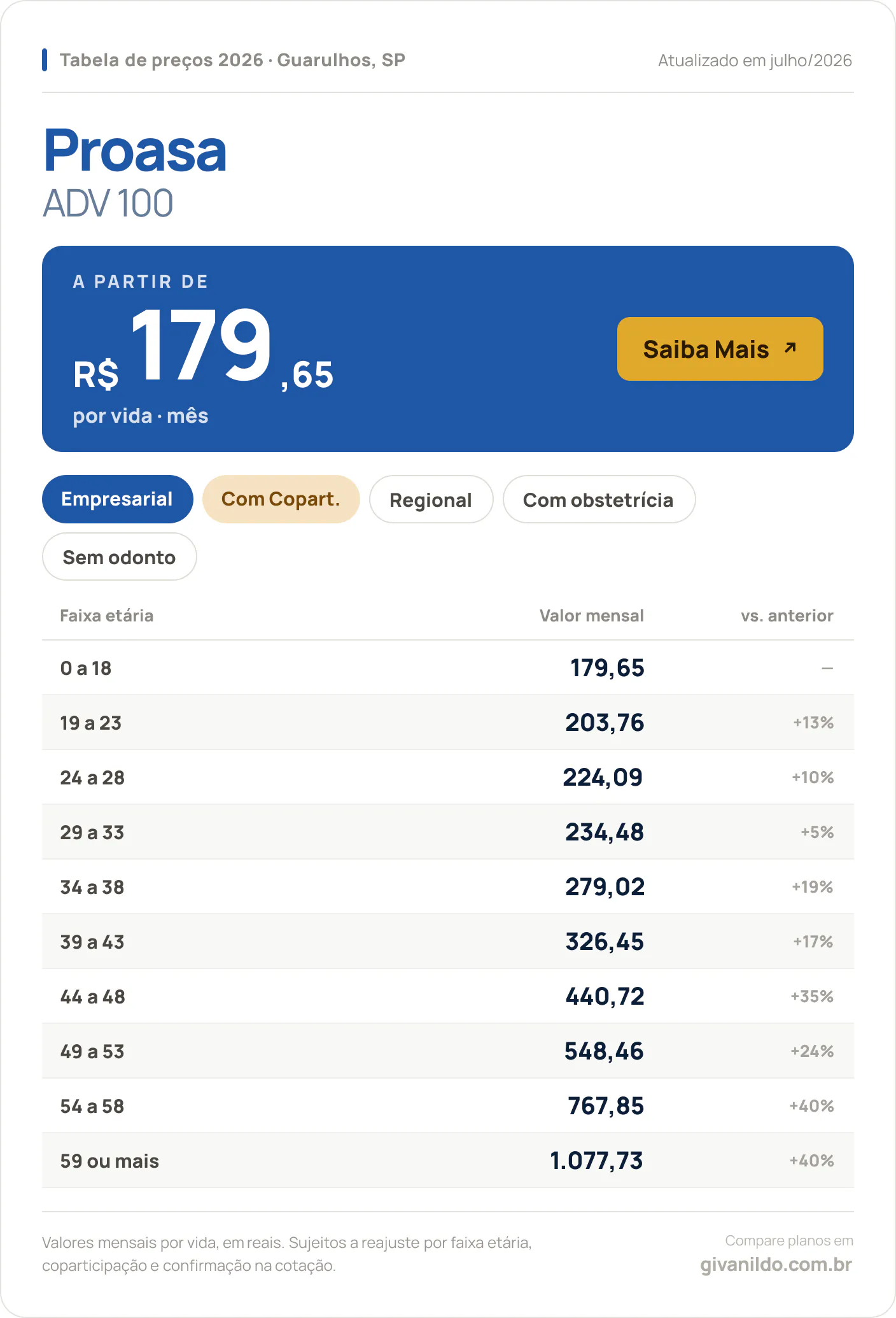 Tabela de preços 2026 Proasa ADV 100 em Guarulhos, SP — a partir de R$ 179,65 por vida/mês, até R$ 1.077,73 na faixa 59 ou mais