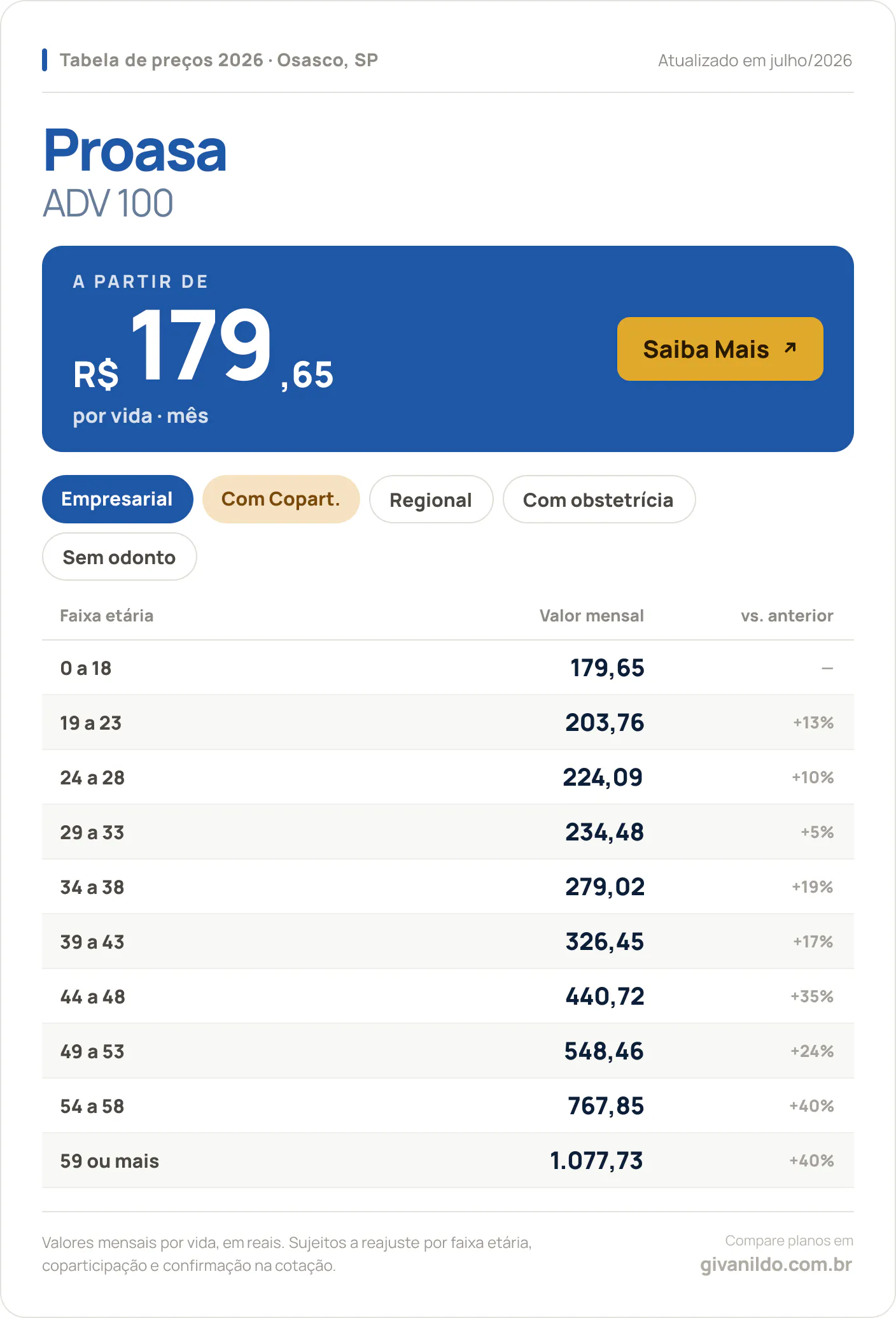 Tabela de preços 2026 Proasa ADV 100 em Osasco, SP — a partir de R$ 179,65 por vida/mês, até R$ 1.077,73 na faixa 59 ou mais
