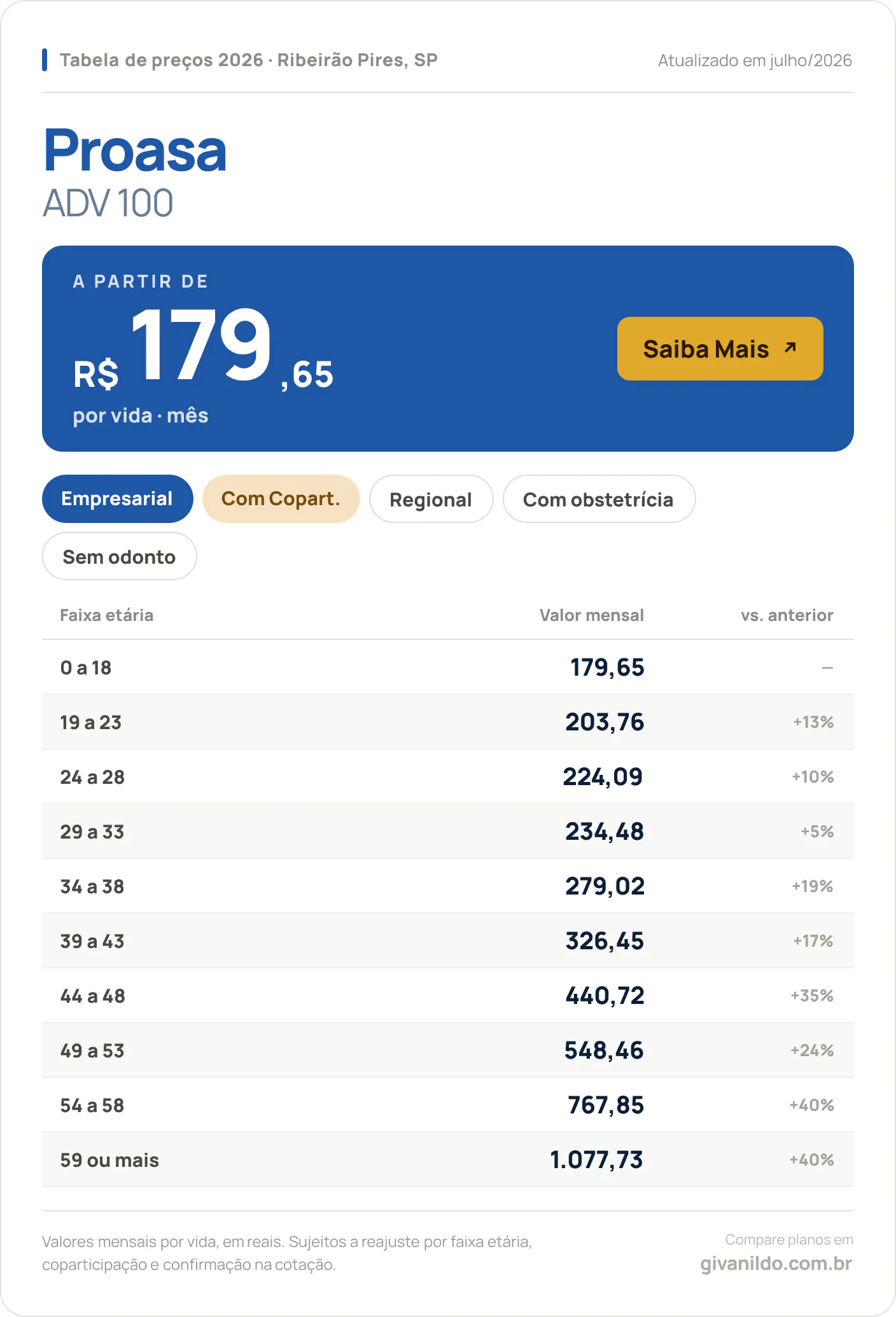 Tabela de preços 2026 Proasa ADV 100 em Ribeirão Pires, SP — a partir de R$ 179,65 por vida/mês, até R$ 1.077,73 na faixa 59 ou mais