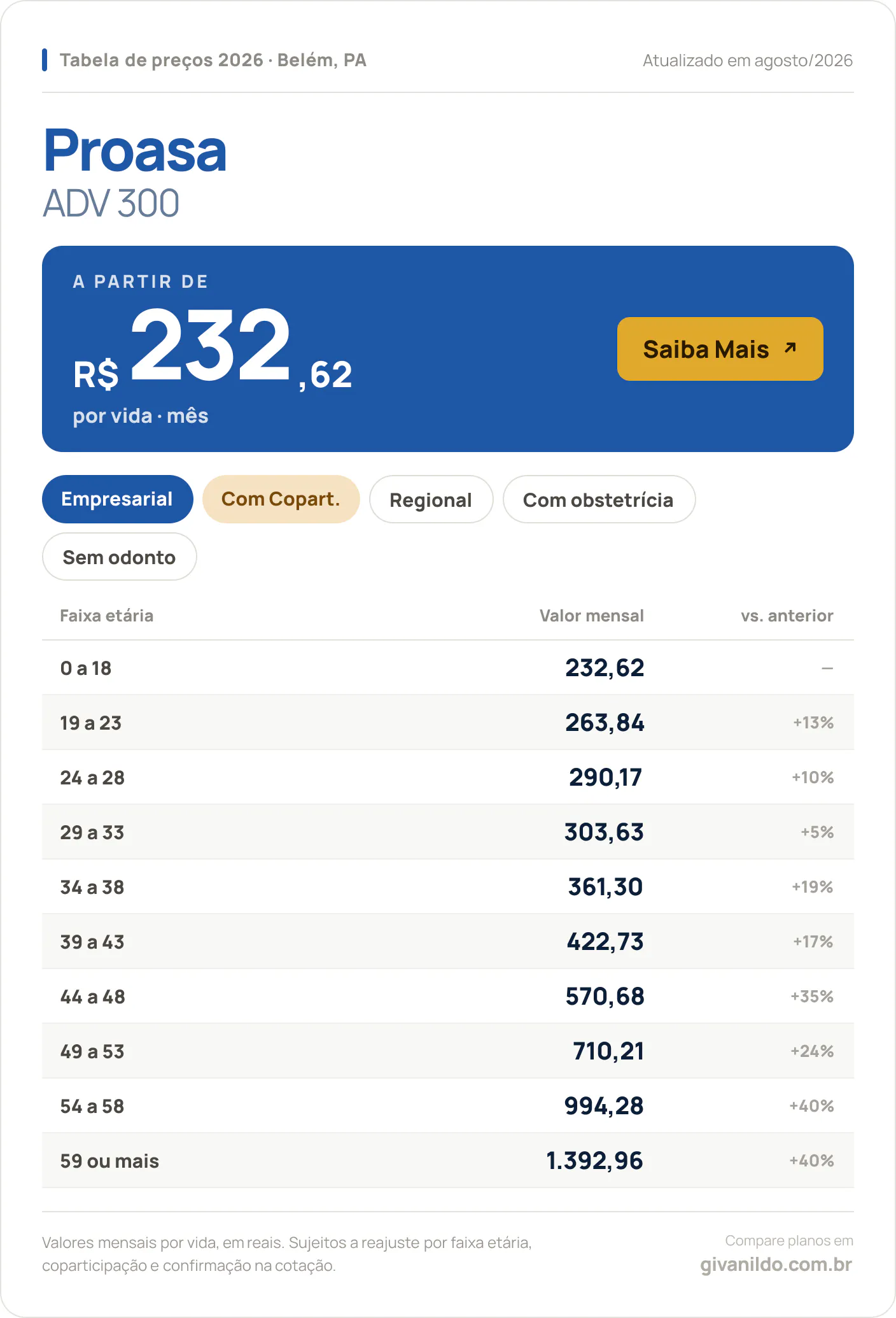 Tabela de preços 2026 Proasa ADV 300 em Belém, PA — a partir de R$ 232,62 por vida/mês, até R$ 1.392,96 na faixa 59 ou mais