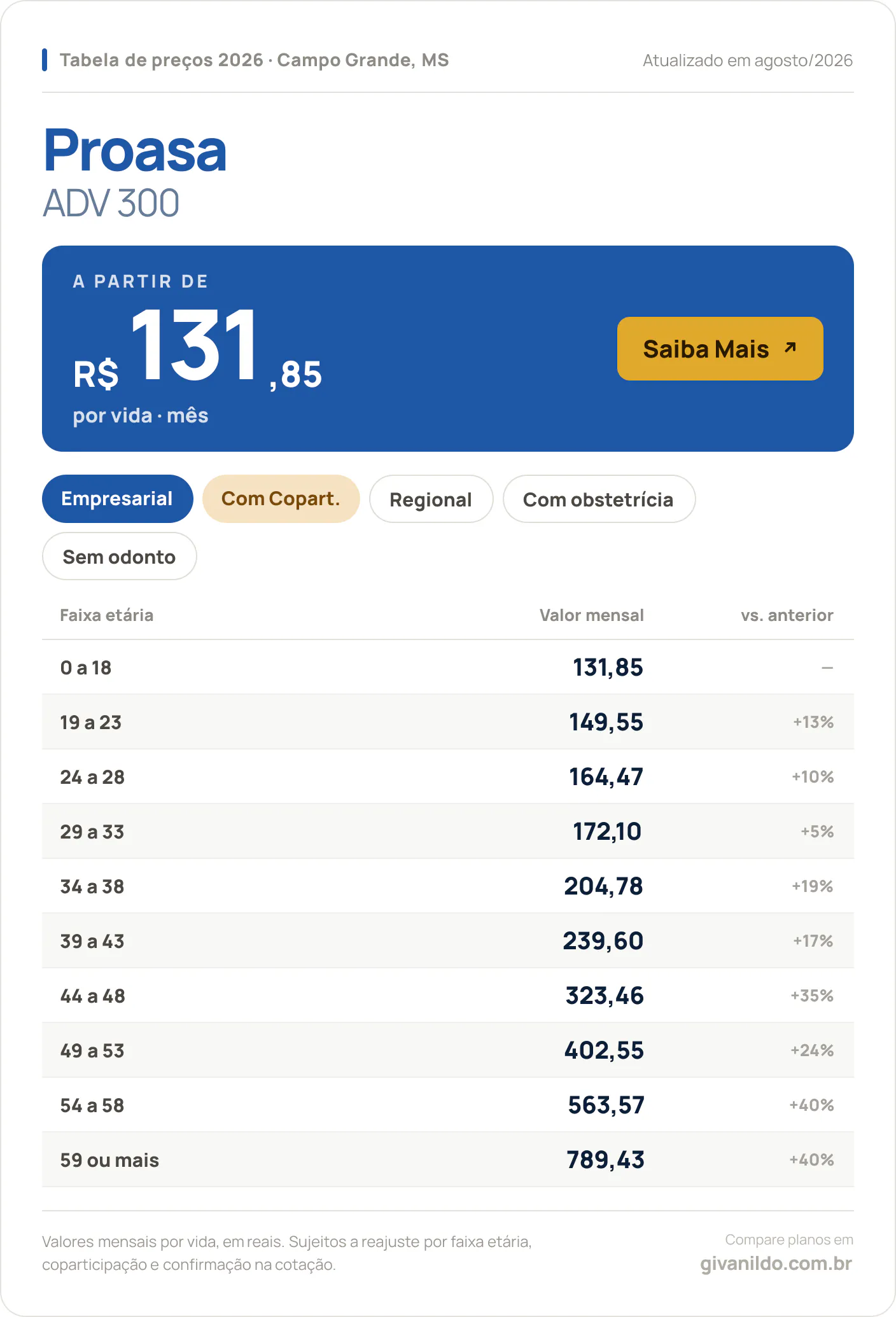 Tabela de preços 2026 Proasa ADV 300 em Campo Grande, MS — a partir de R$ 131,85 por vida/mês, até R$ 789,43 na faixa 59 ou mais