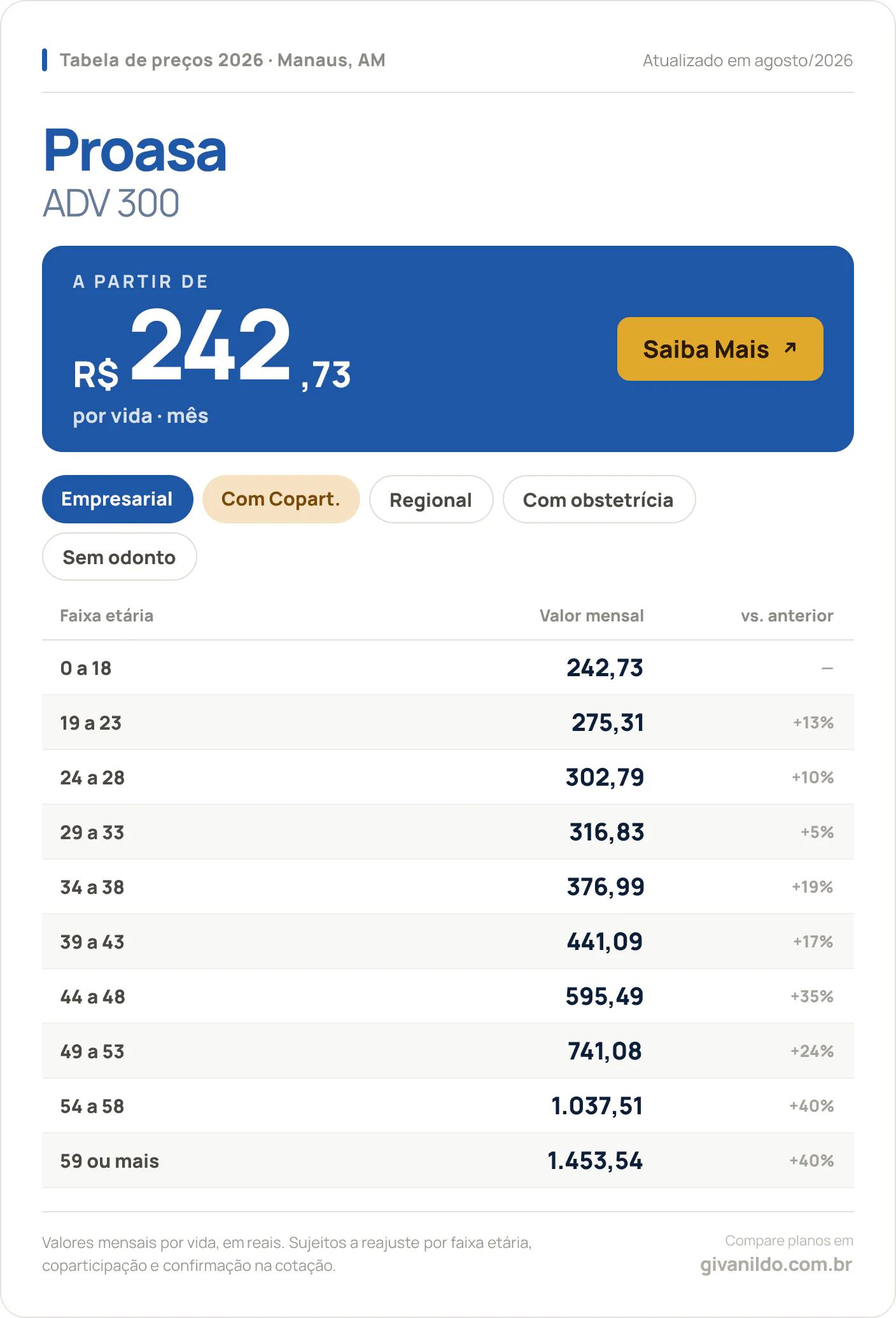 Tabela de preços 2026 Proasa ADV 300 em Manaus, AM — a partir de R$ 242,73 por vida/mês, até R$ 1.453,54 na faixa 59 ou mais