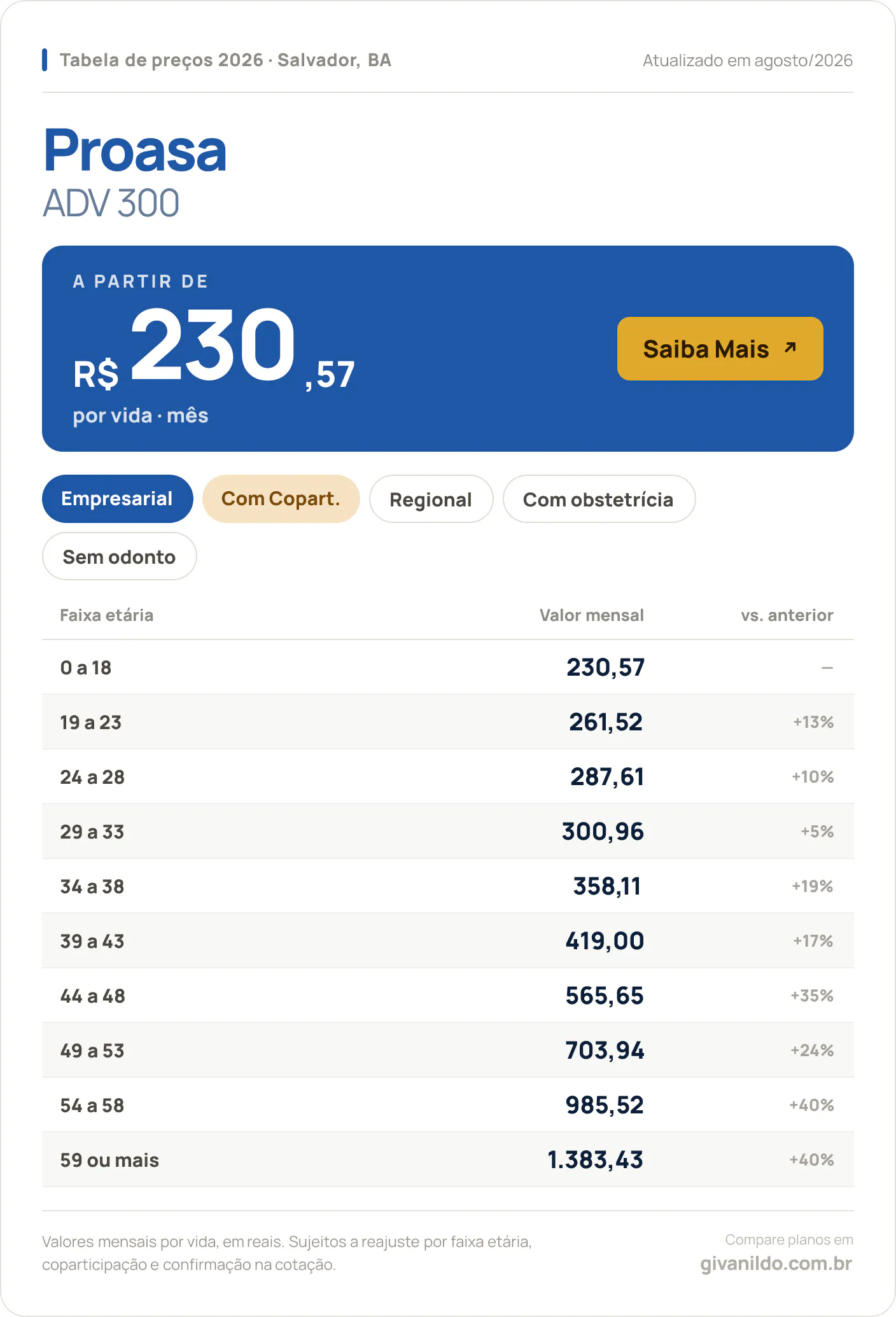 Tabela de preços 2026 Proasa ADV 300 em Salvador, BA — a partir de R$ 230,57 por vida/mês, até R$ 1.383,43 na faixa 59 ou mais