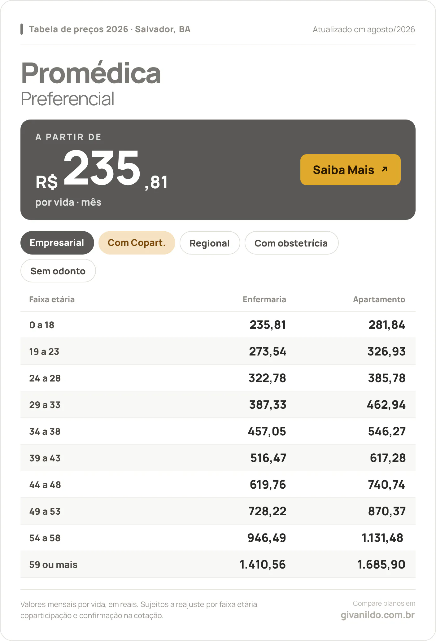 Tabela de preços 2026 Promédica Preferencial em Salvador, BA — a partir de R$ 235,81 por vida/mês, até R$ 1.685,90 na faixa 59 ou mais