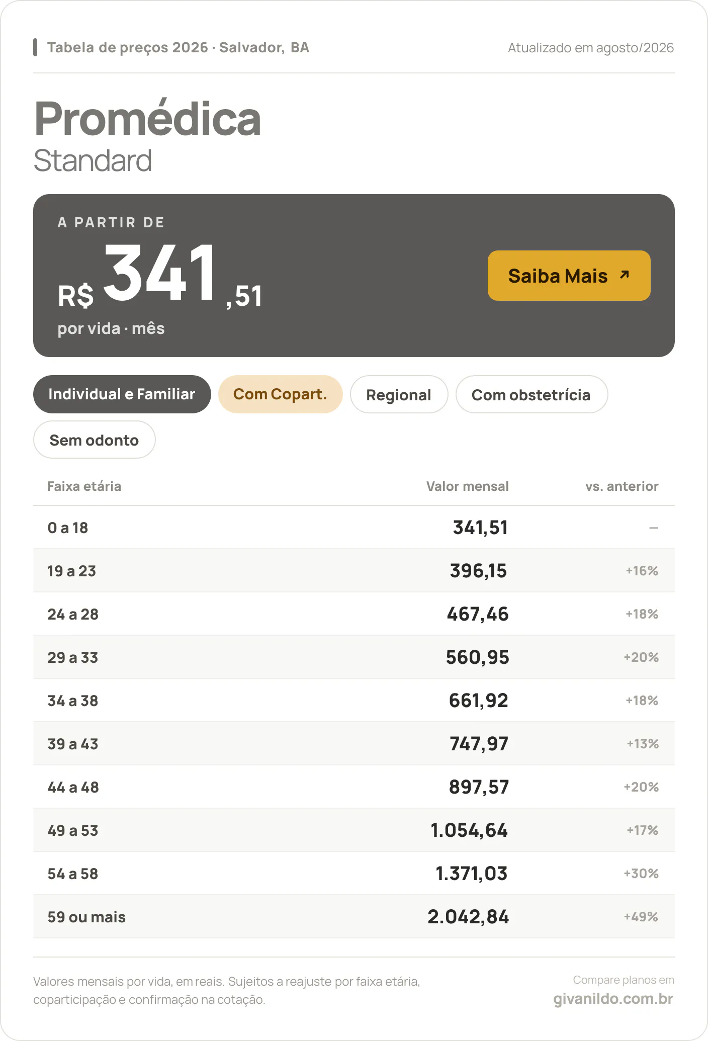 Tabela de preços 2026 Promédica Standard em Salvador, BA — a partir de R$ 341,51 por vida/mês, até R$ 2.042,84 na faixa 59 ou mais