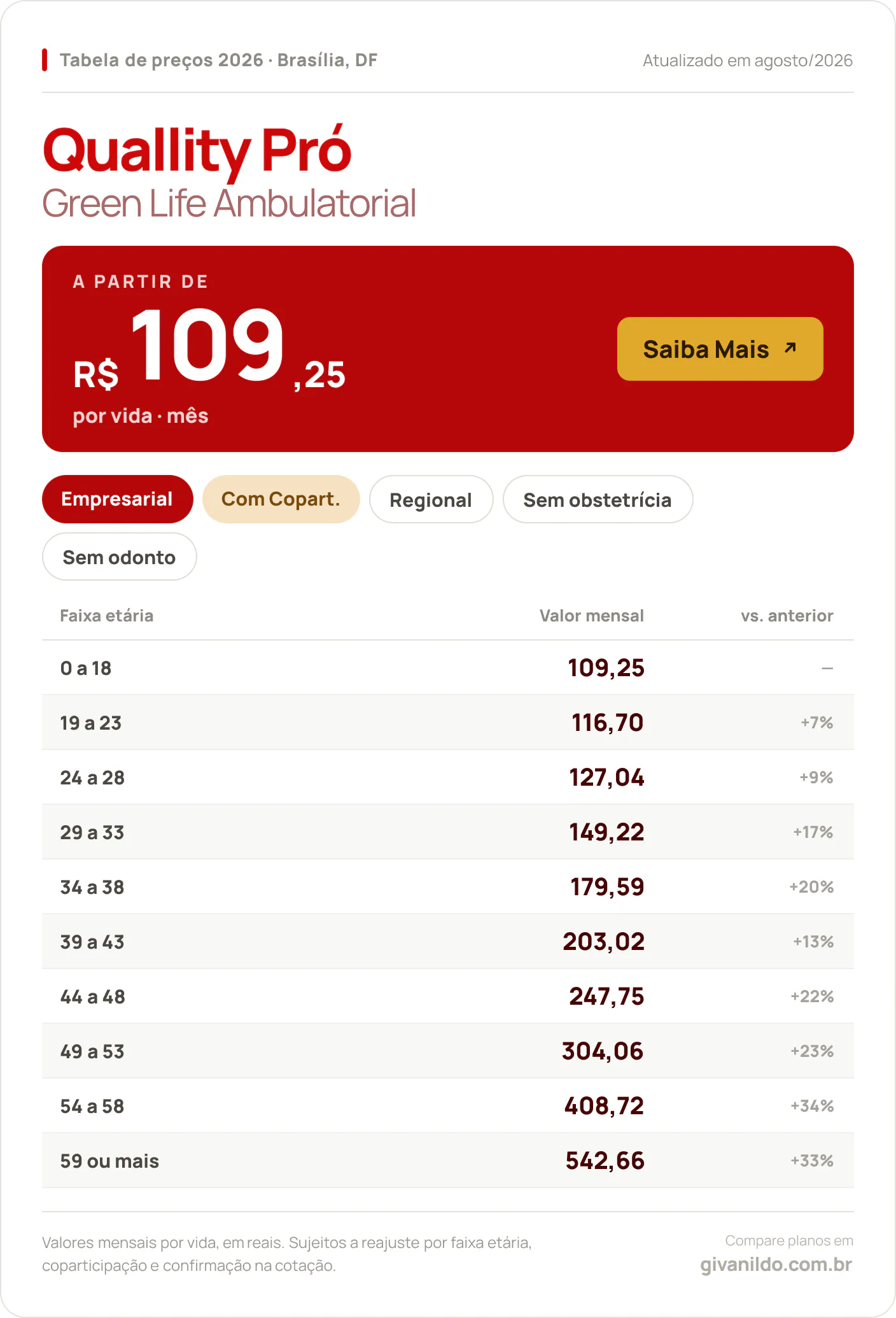Tabela de preços 2026 Quallity Pró Green Life Ambulatorial em Brasília, DF — a partir de R$ 109,25 por vida/mês, até R$ 542,66 na faixa 59 ou mais
