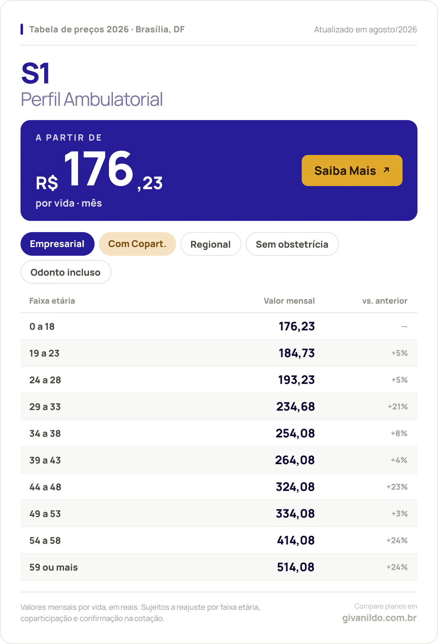 Tabela de preços 2026 S1 Perfil Ambulatorial em Brasília, DF — a partir de R$ 176,23 por vida/mês, até R$ 514,08 na faixa 59 ou mais