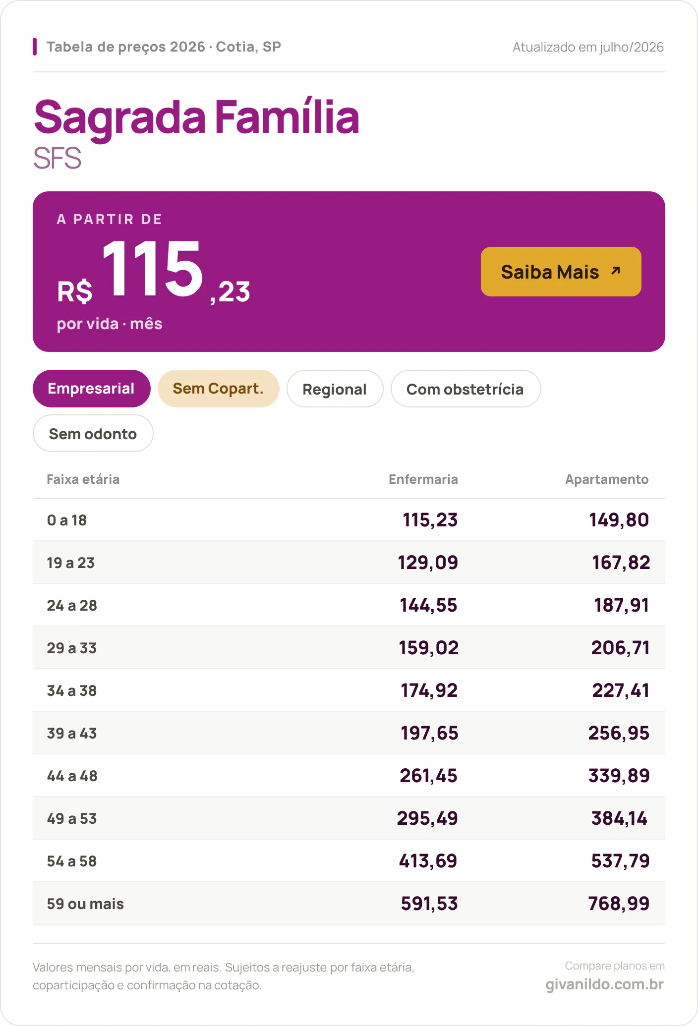 Tabela de preços 2026 Sagrada Família SFS em Cotia, SP — a partir de R$ 115,23 por vida/mês, até R$ 768,99 na faixa 59 ou mais
