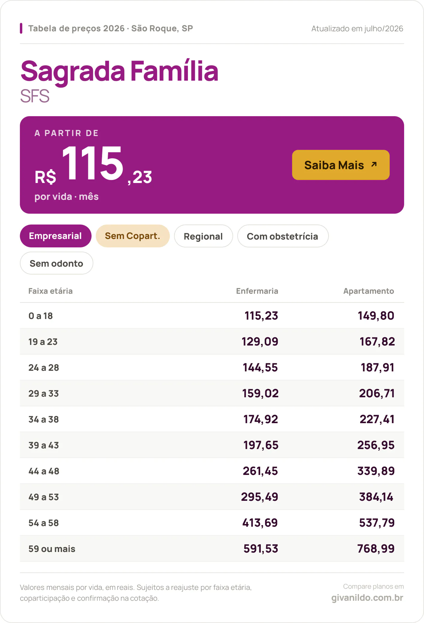 Tabela de preços 2026 Sagrada Família SFS em São Roque, SP — a partir de R$ 115,23 por vida/mês, até R$ 768,99 na faixa 59 ou mais