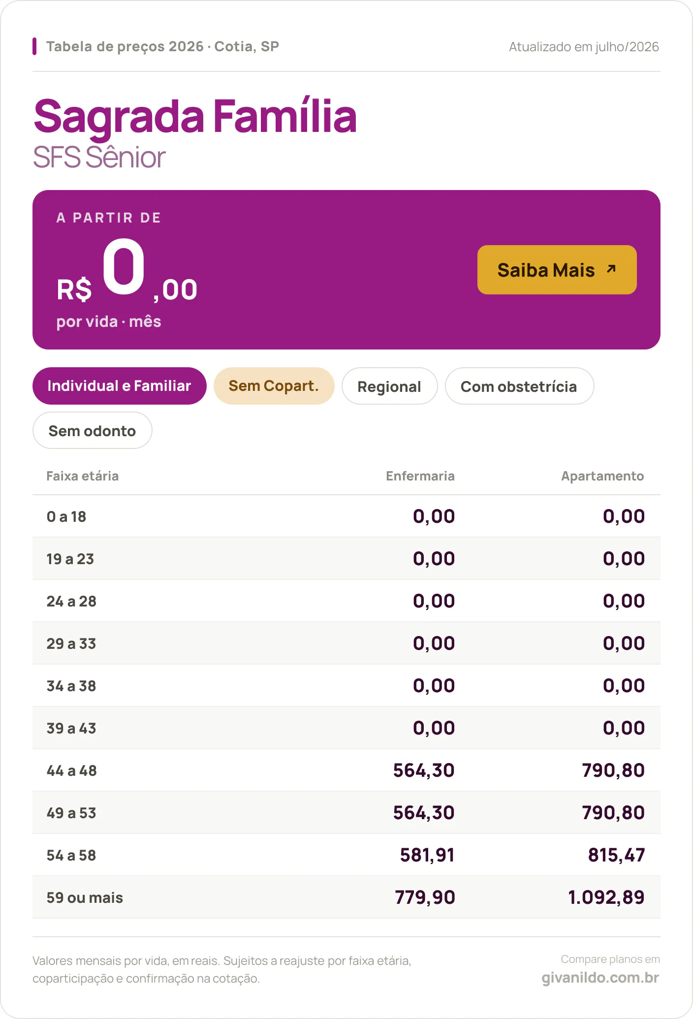 Tabela de preços 2026 Sagrada Família SFS Sênior em Cotia, SP — a partir de R$ 0,00 por vida/mês, até R$ 1.092,89 na faixa 59 ou mais