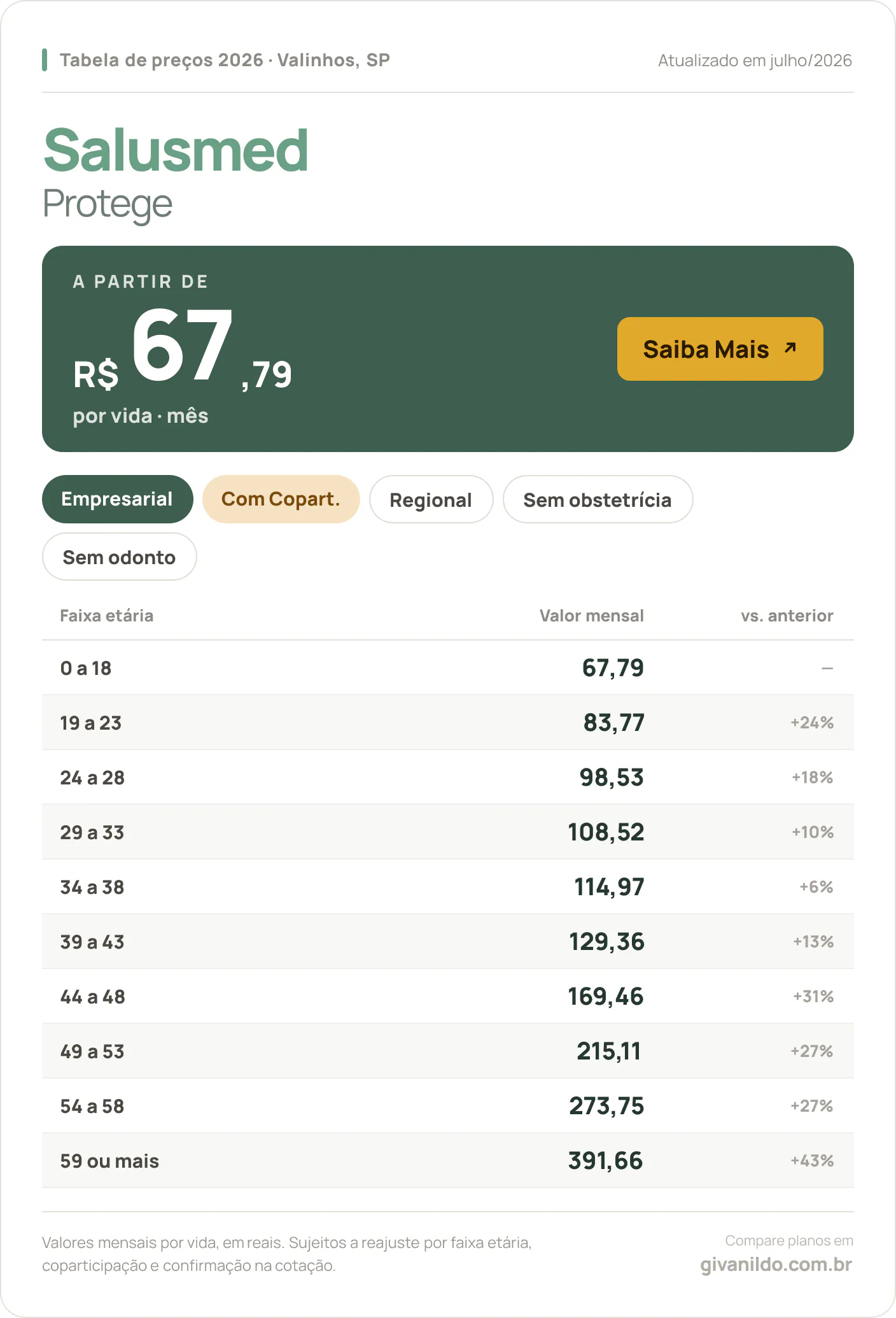 Tabela de preços 2026 Salusmed Protege em Valinhos, SP — a partir de R$ 67,79 por vida/mês, até R$ 391,66 na faixa 59 ou mais