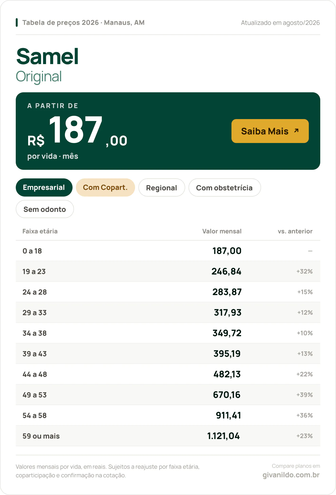 Tabela de preços 2026 Samel Original em Manaus, AM — a partir de R$ 187,00 por vida/mês, até R$ 1.121,04 na faixa 59 ou mais