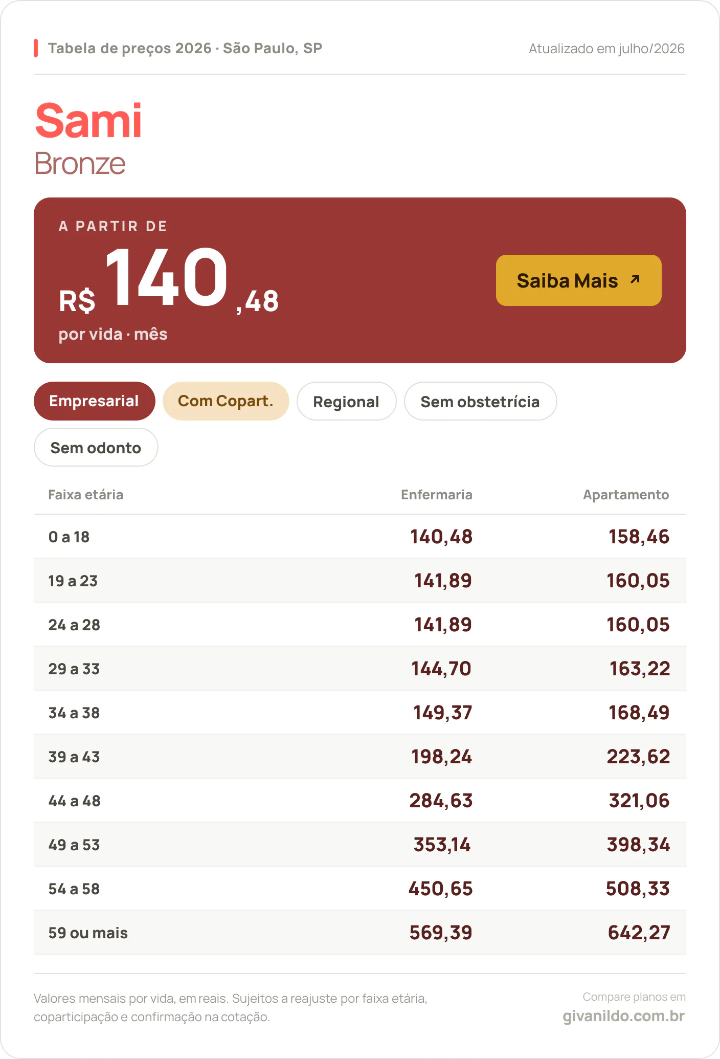 Tabela de preços 2026 Sami Bronze em São Paulo, SP — a partir de R$ 140,48 por vida/mês, até R$ 642,27 na faixa 59 ou mais