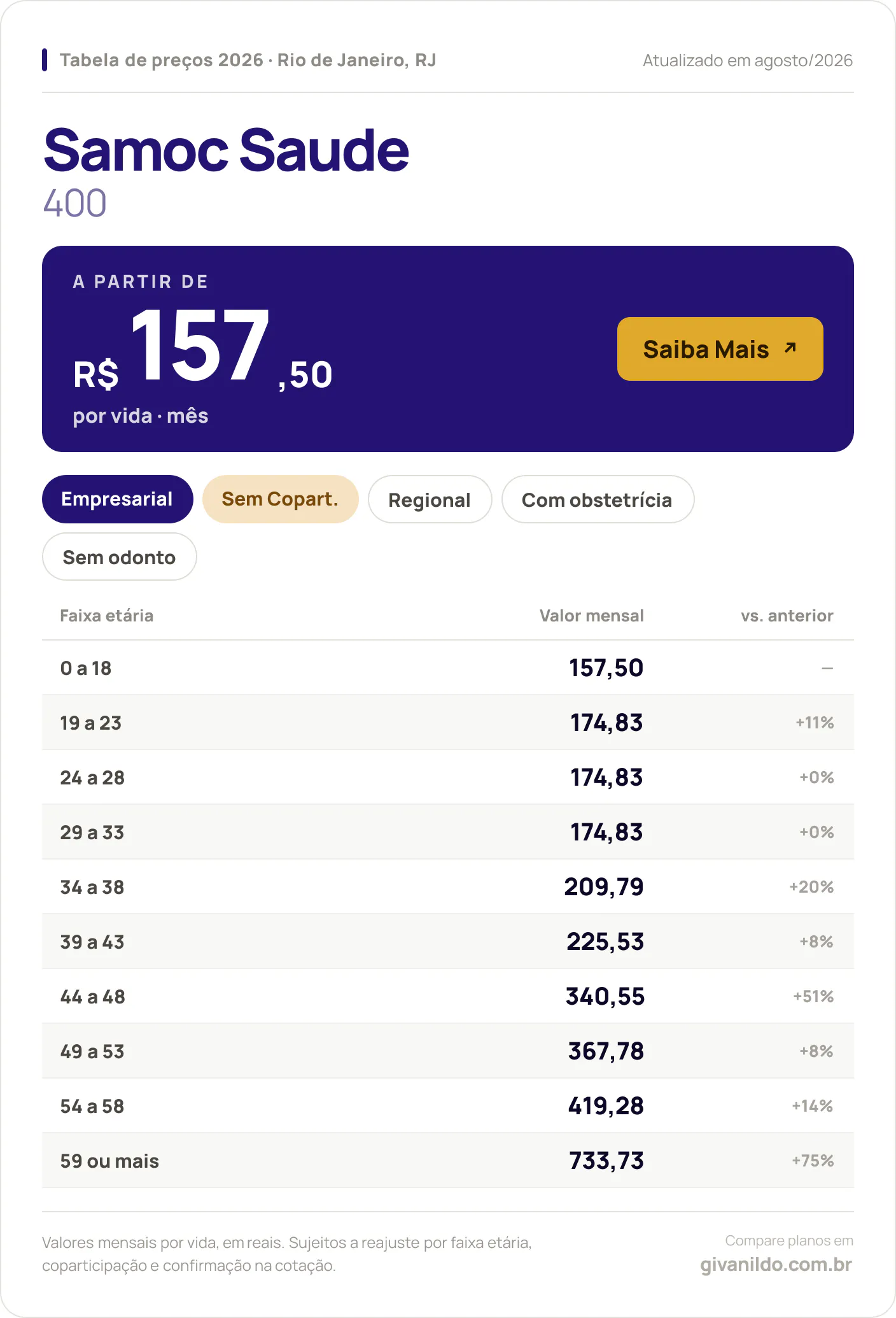 Tabela de preços 2026 Samoc Saude Samoc 400 no Rio de Janeiro, RJ — a partir de R$ 157,50 por vida/mês, até R$ 733,73 na faixa 59 ou mais