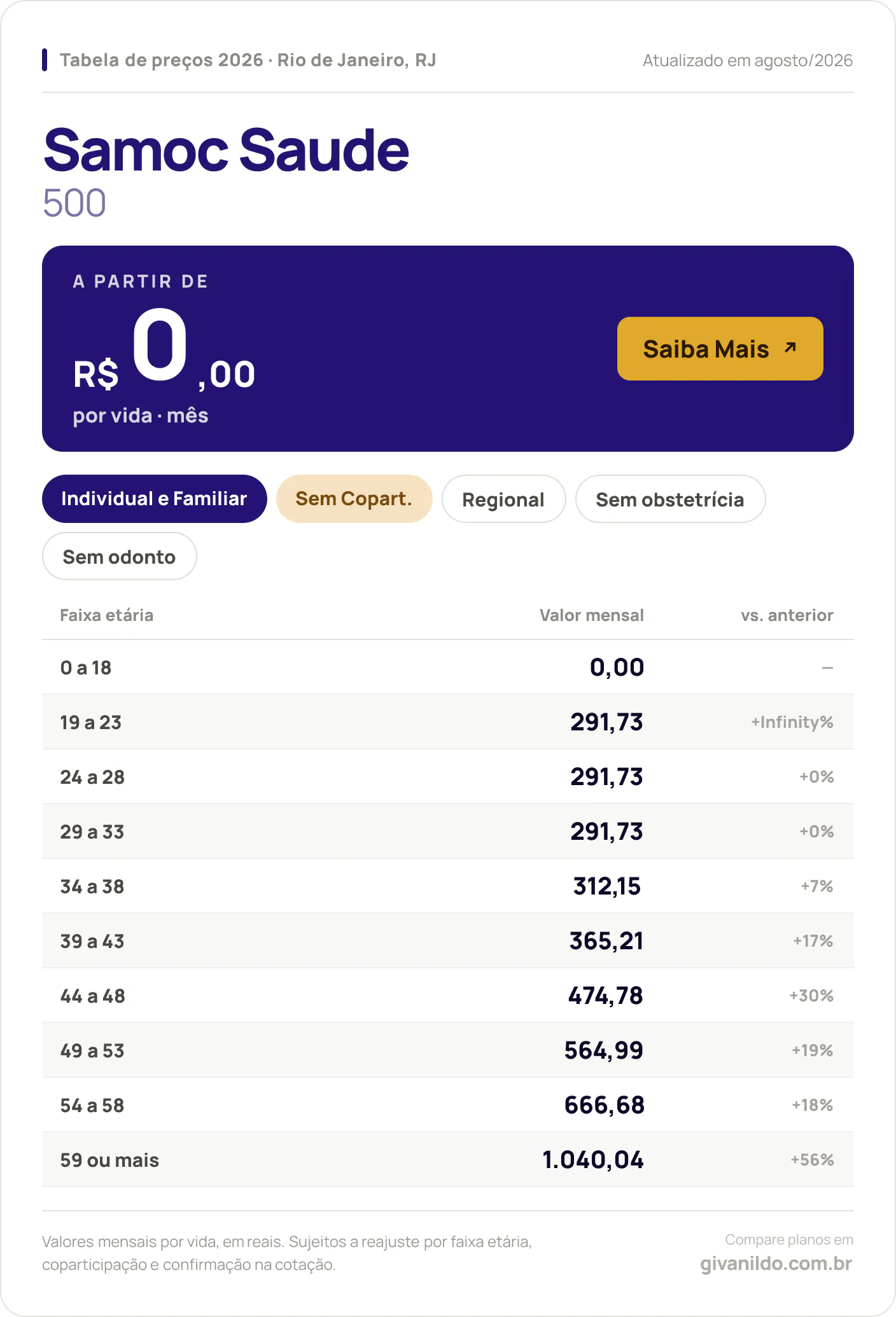 Tabela de preços 2026 Samoc Saude Samoc 500 no Rio de Janeiro, RJ — a partir de R$ 0,00 por vida/mês, até R$ 1.040,04 na faixa 59 ou mais