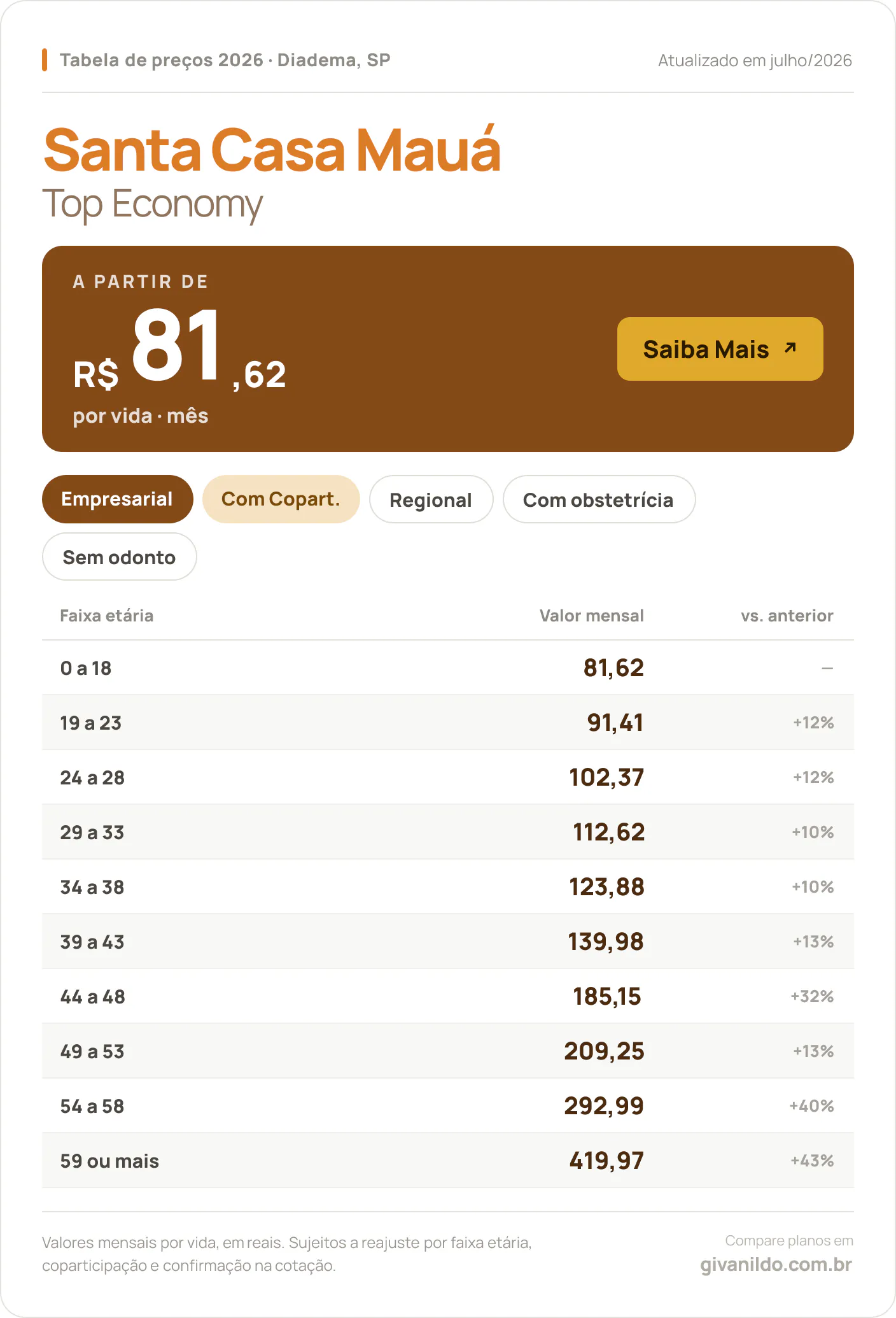 Tabela de preços 2026 Santa Casa Mauá Top Economy em Diadema, SP — a partir de R$ 81,62 por vida/mês, até R$ 419,97 na faixa 59 ou mais