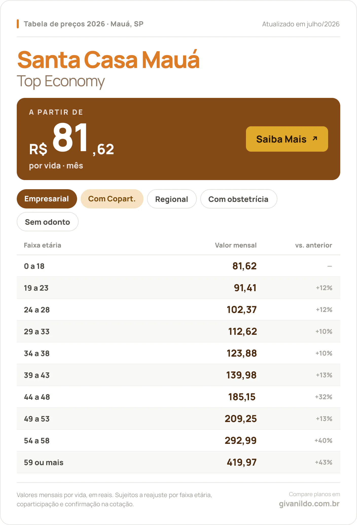 Tabela de preços 2026 Santa Casa Mauá Top Economy em Mauá, SP — a partir de R$ 81,62 por vida/mês, até R$ 419,97 na faixa 59 ou mais