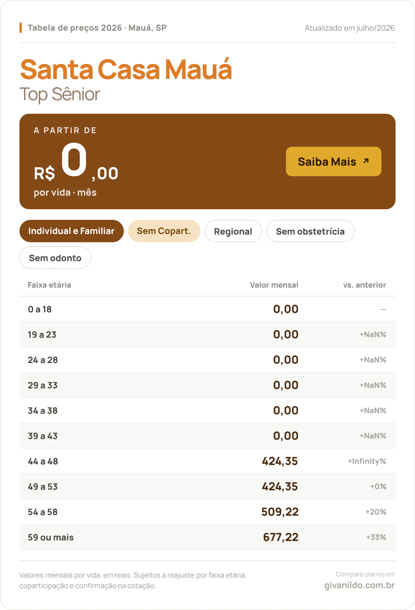 Tabela de preços 2026 Santa Casa Mauá Top Sênior em Mauá, SP — a partir de R$ 0,00 por vida/mês, até R$ 677,22 na faixa 59 ou mais