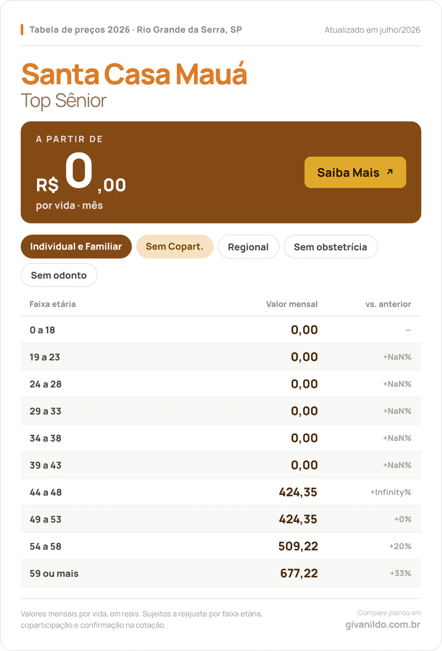 Tabela de preços 2026 Santa Casa Mauá Top Sênior em Rio Grande da Serra, SP — a partir de R$ 0,00 por vida/mês, até R$ 677,22 na faixa 59 ou mais