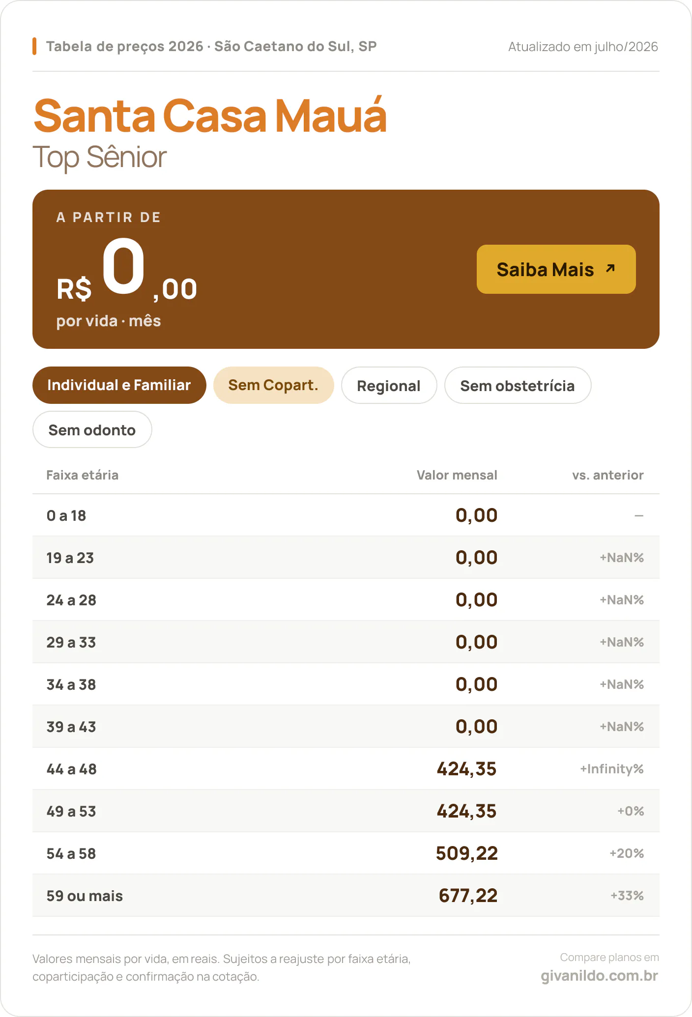 Tabela de preços 2026 Santa Casa Mauá Top Sênior em São Caetano do Sul, SP — a partir de R$ 0,00 por vida/mês, até R$ 677,22 na faixa 59 ou mais
