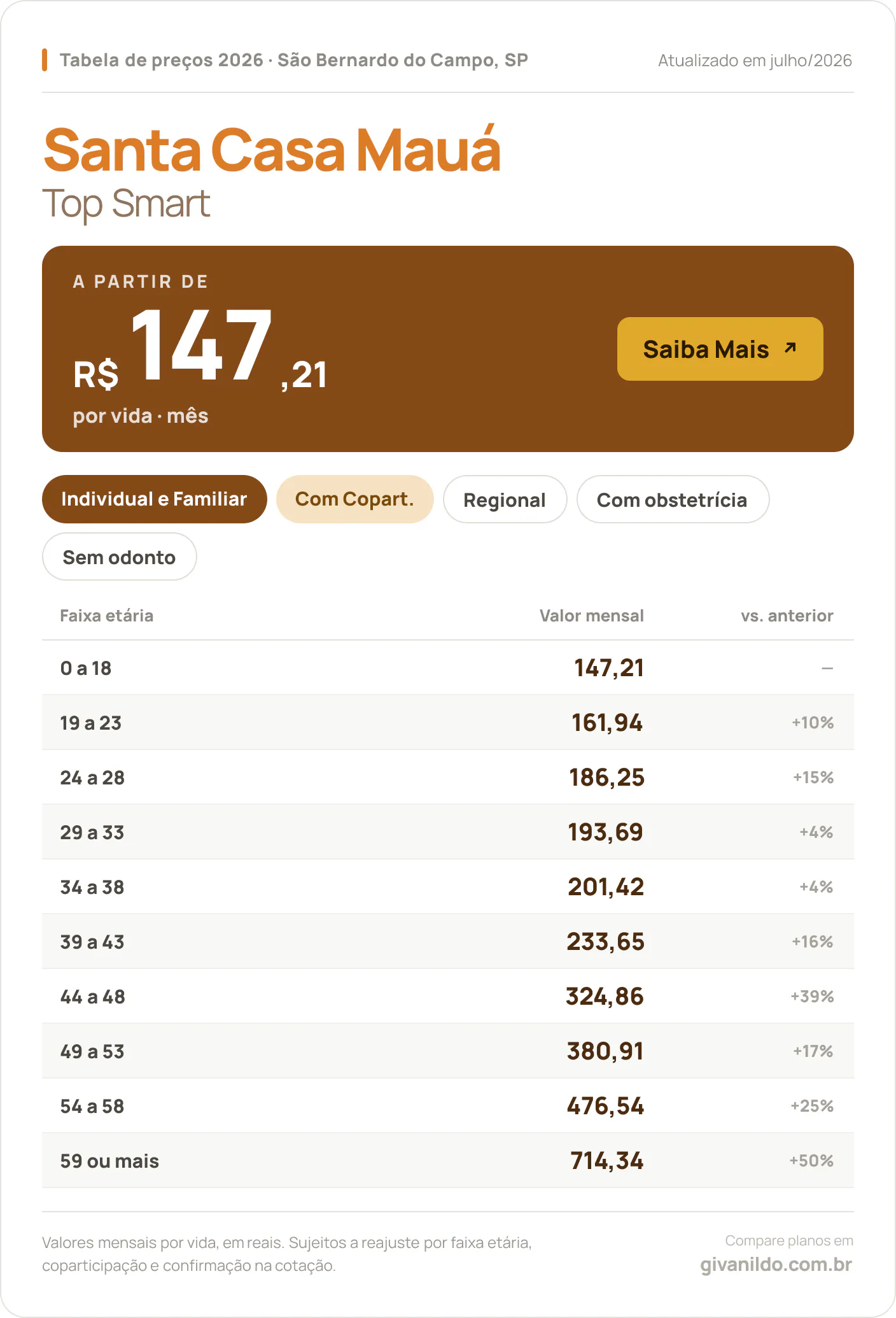 Tabela de preços 2026 Santa Casa Mauá Top Smart em São Bernardo do Campo, SP — a partir de R$ 147,21 por vida/mês, até R$ 714,34 na faixa 59 ou mais