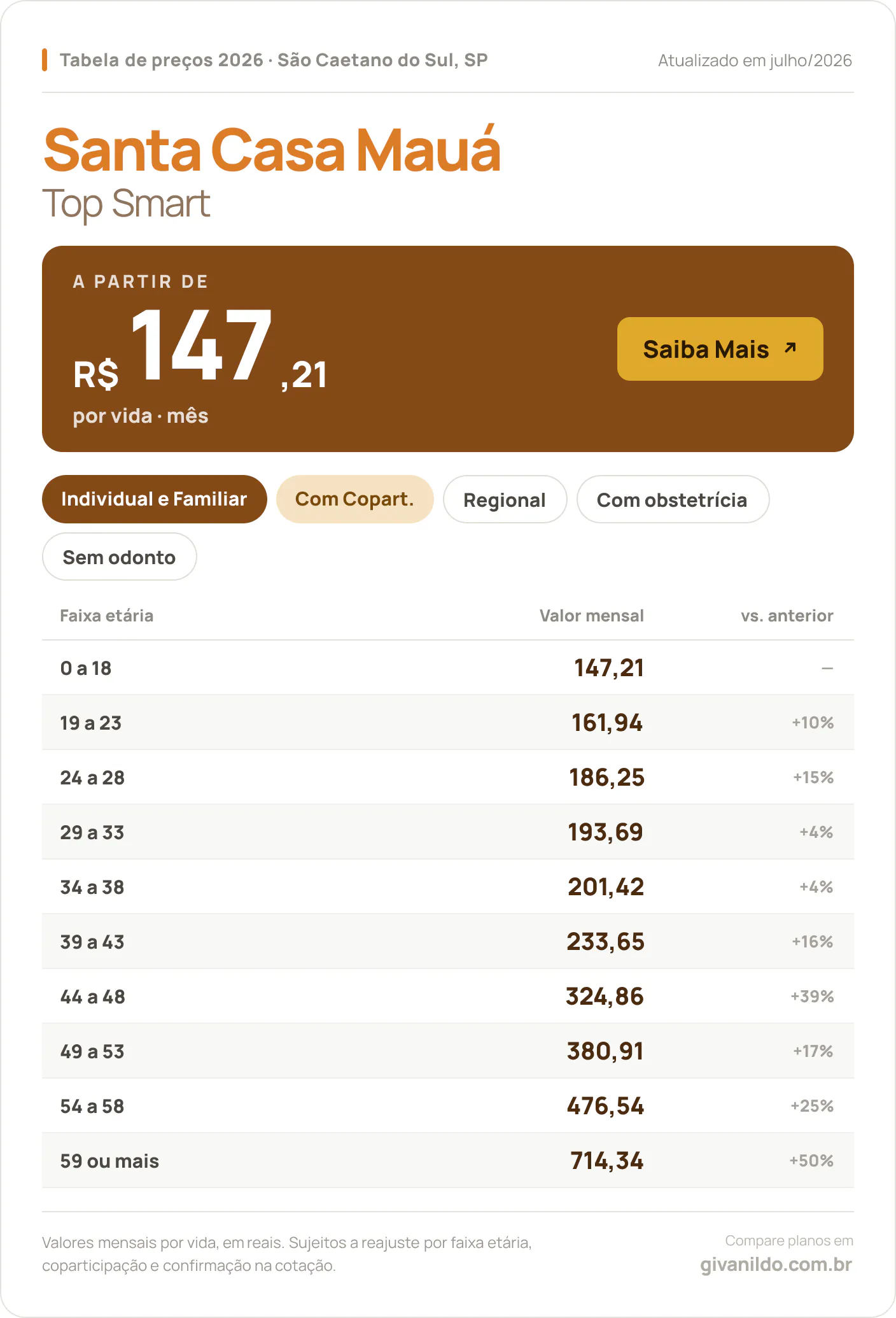 Tabela de preços 2026 Santa Casa Mauá Top Smart em São Caetano do Sul, SP — a partir de R$ 147,21 por vida/mês, até R$ 714,34 na faixa 59 ou mais
