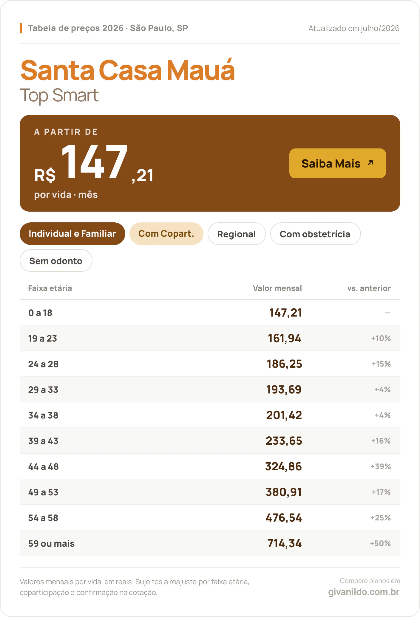 Tabela de preços 2026 Santa Casa Mauá Top Smart em São Paulo, SP — a partir de R$ 147,21 por vida/mês, até R$ 714,34 na faixa 59 ou mais
