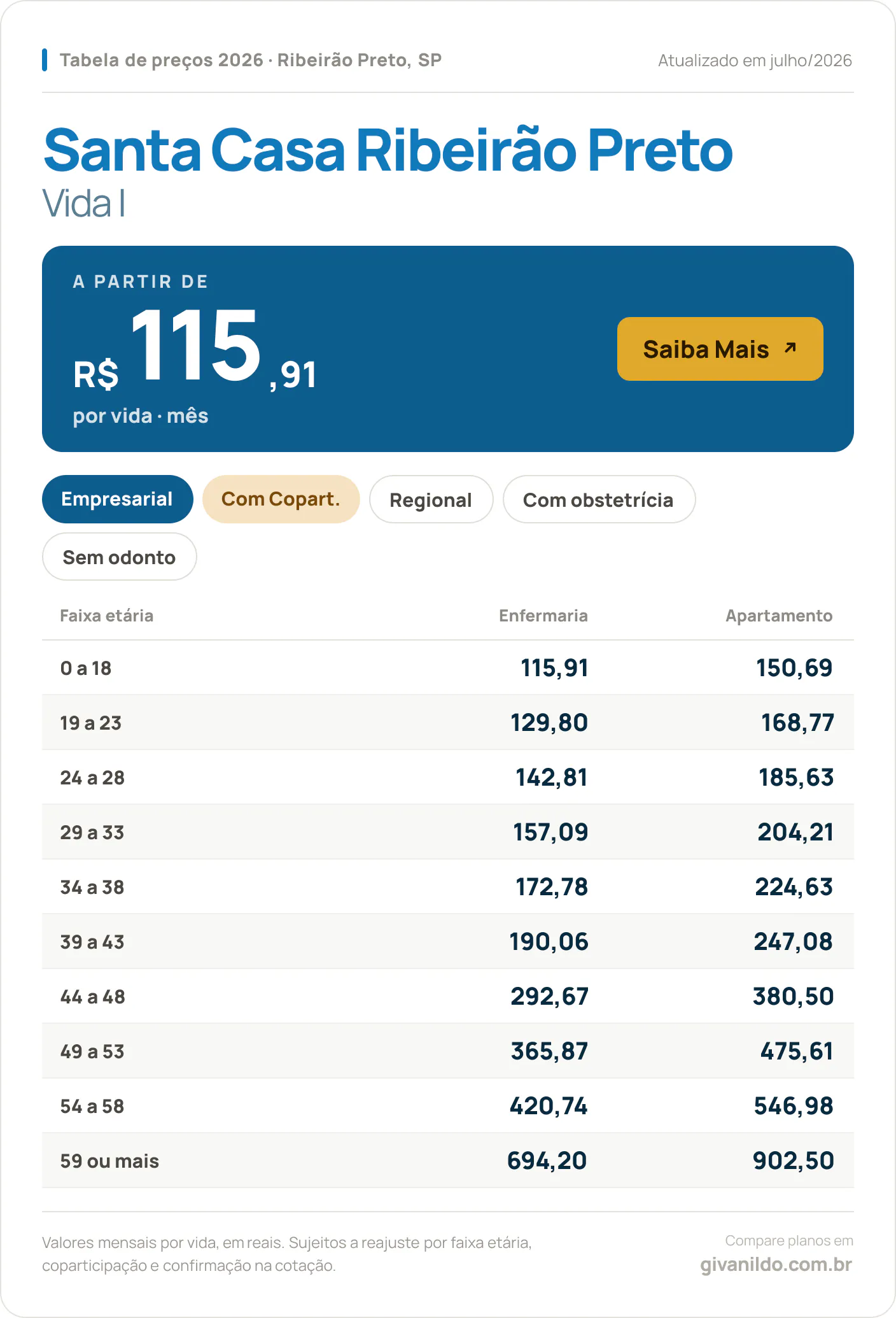 Tabela de preços 2026 Santa Casa Ribeirão Preto Vida I em Ribeirão Preto, SP — a partir de R$ 115,91 por vida/mês, até R$ 902,50 na faixa 59 ou mais